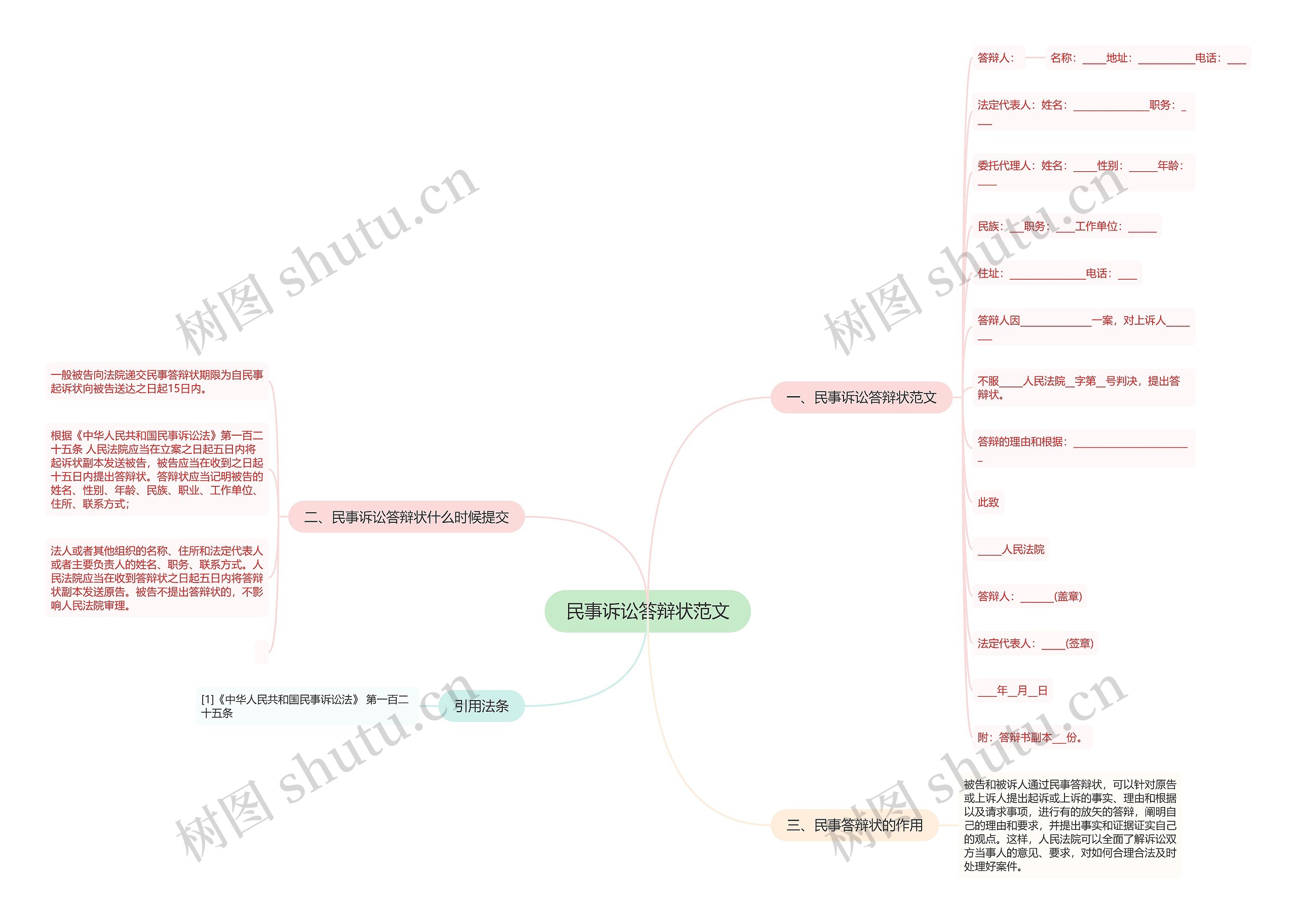 民事诉讼答辩状范文思维导图