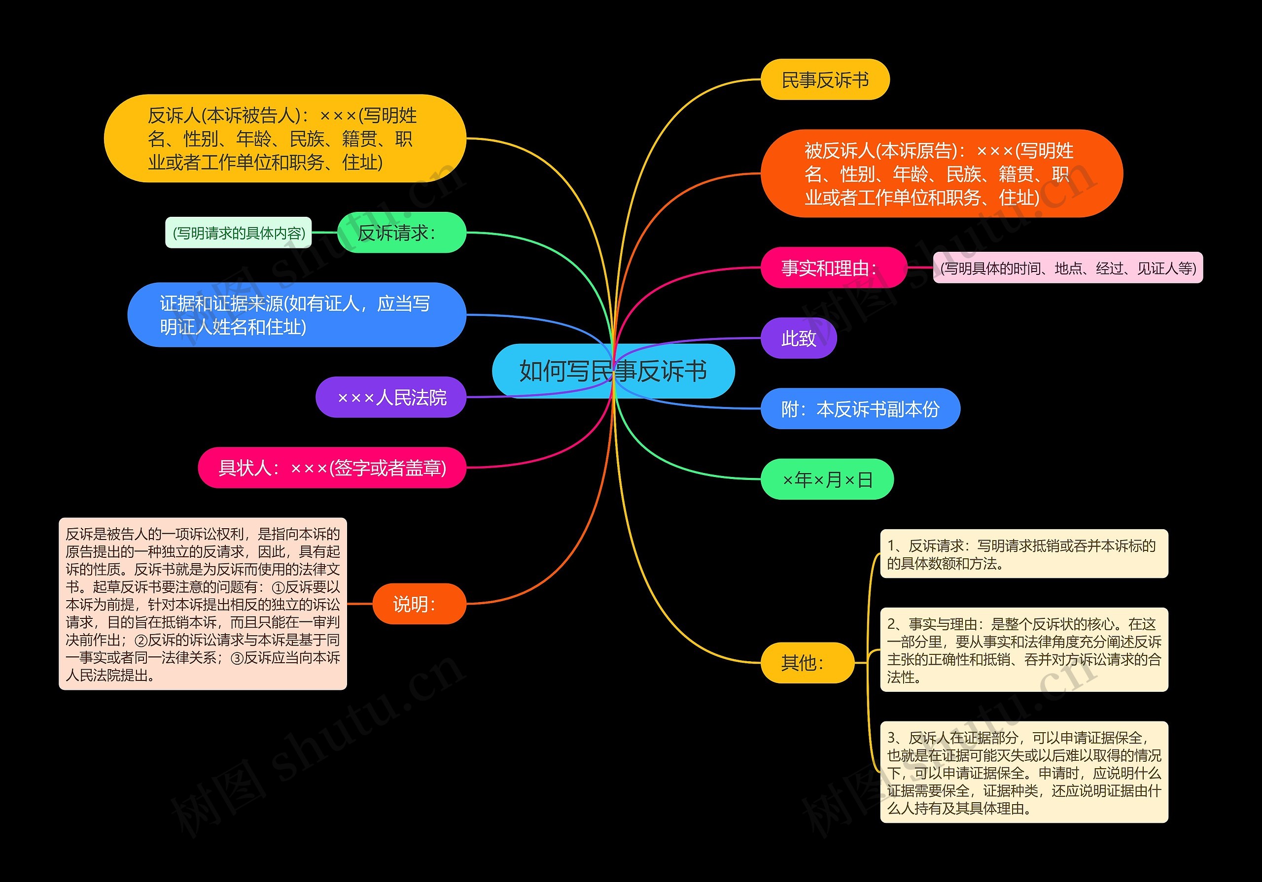 如何写民事反诉书思维导图