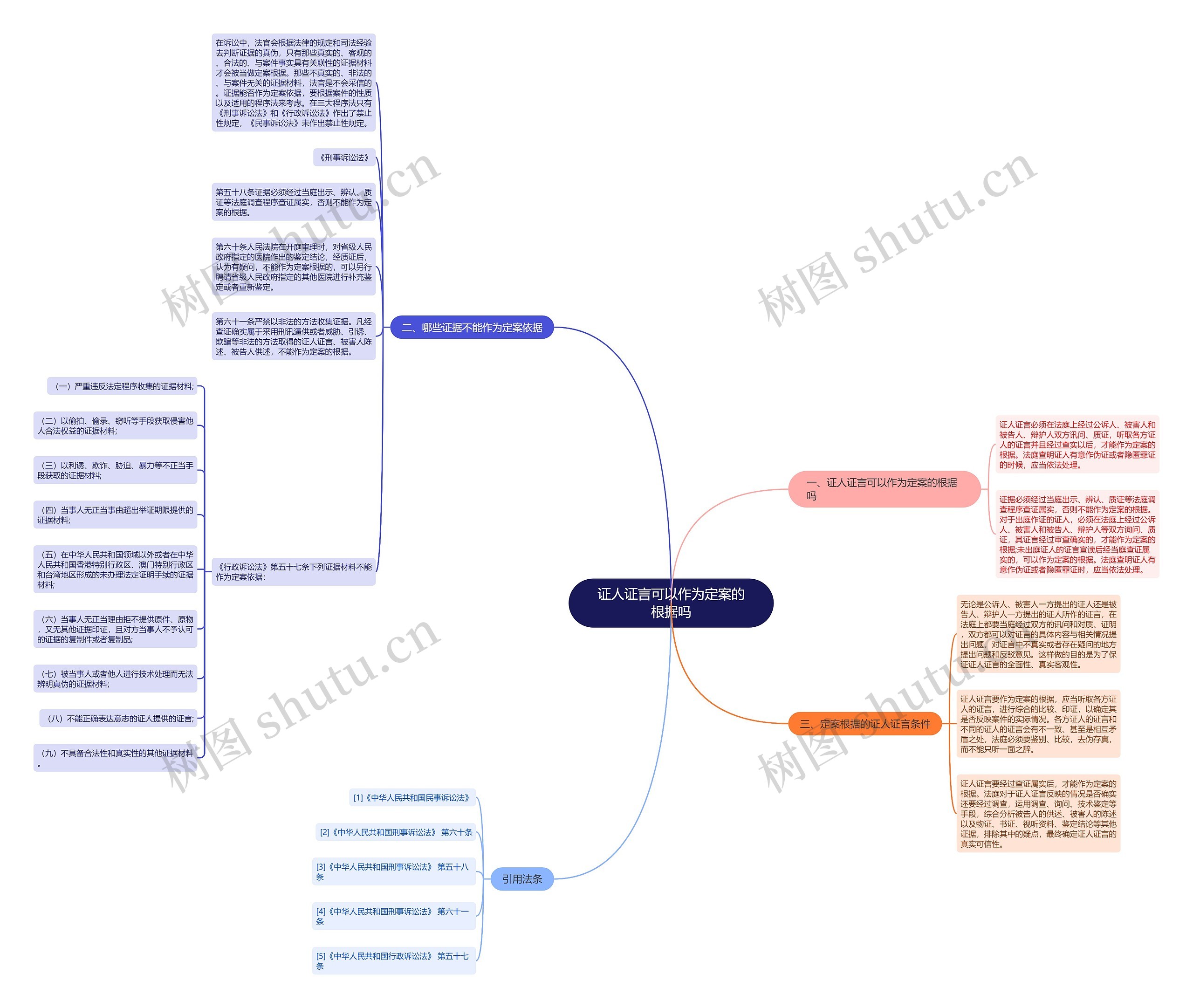 证人证言可以作为定案的根据吗思维导图