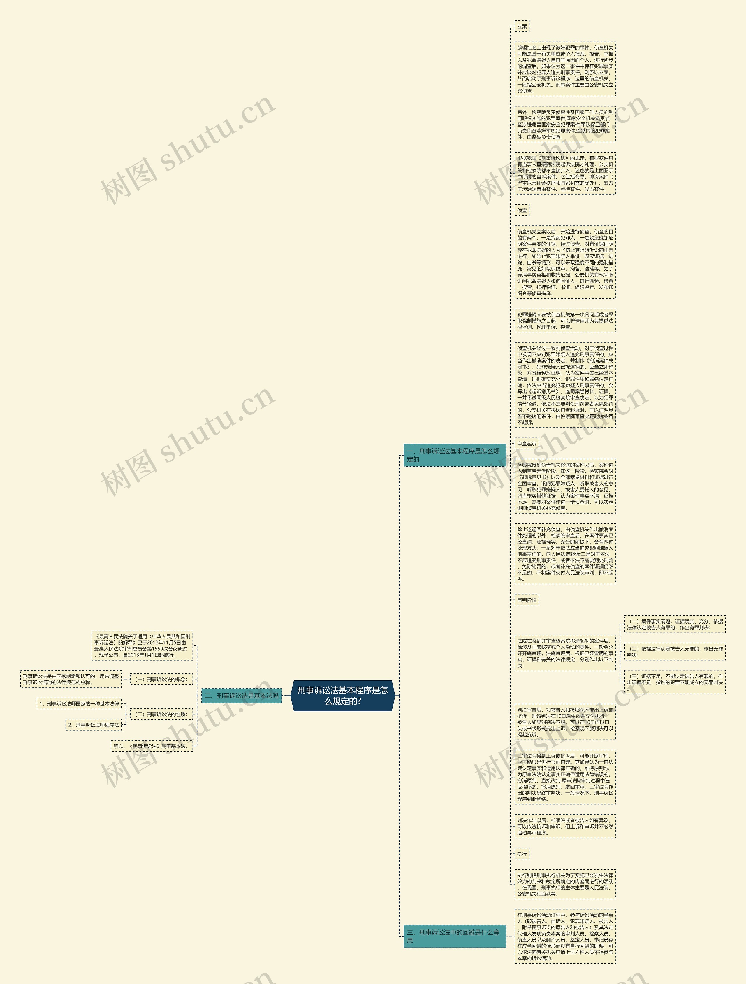 刑事诉讼法基本程序是怎么规定的?思维导图高清图 刑事诉讼法基本程序是怎么规定的?思维导图