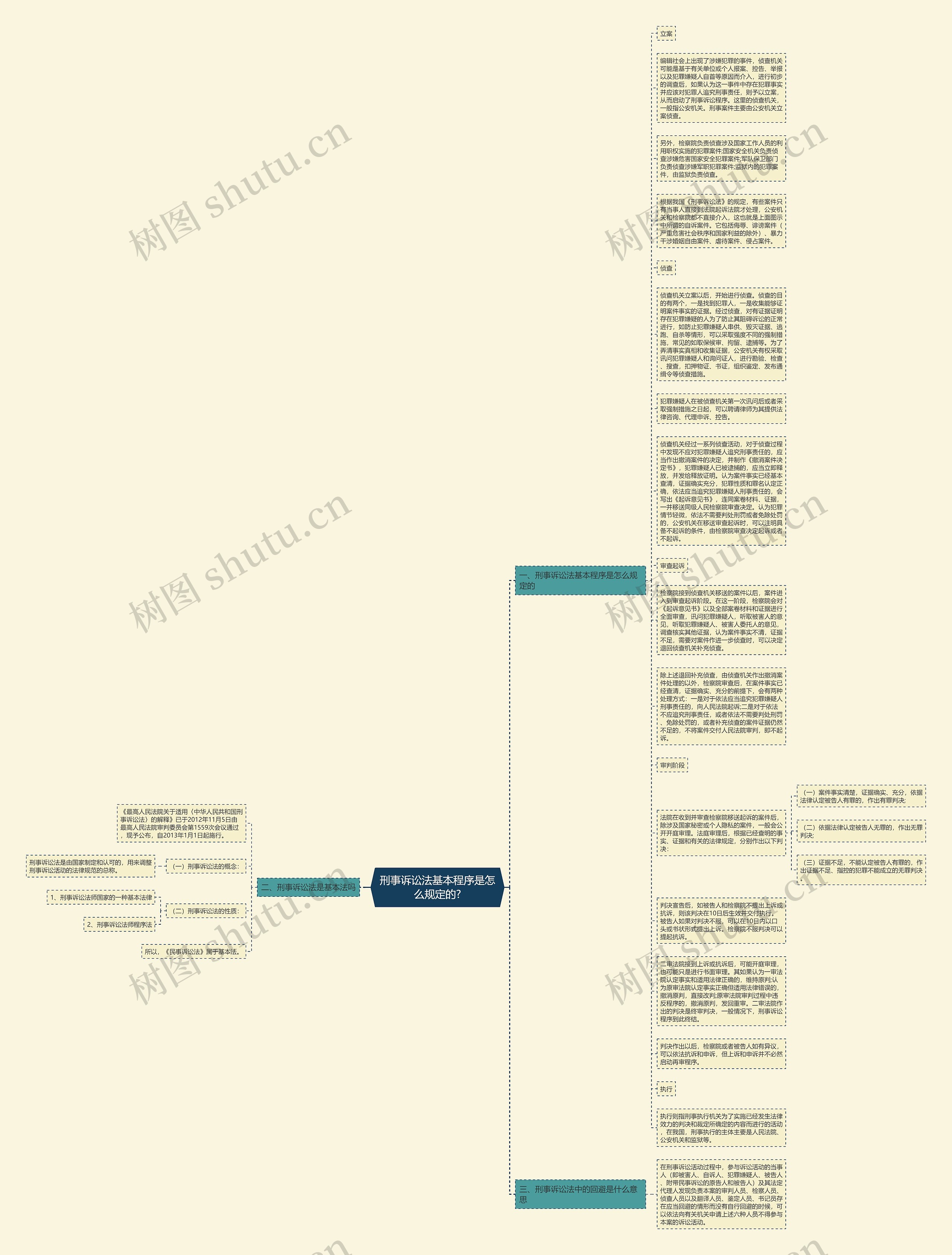 刑事诉讼法基本程序是怎么规定的?思维导图