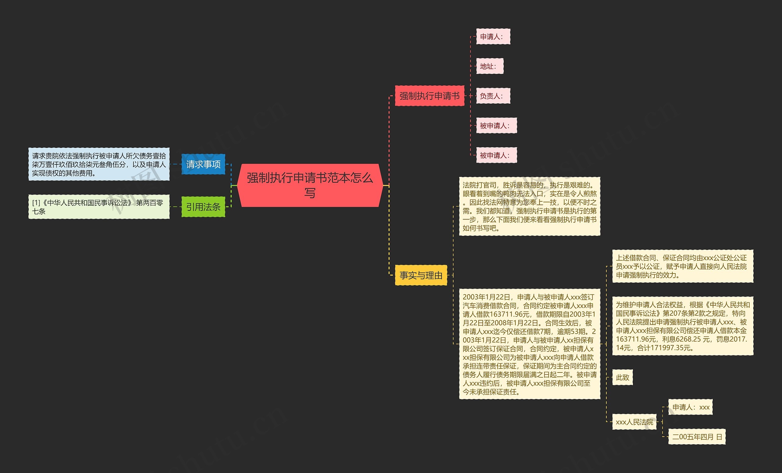 强制执行申请书范本怎么写思维导图