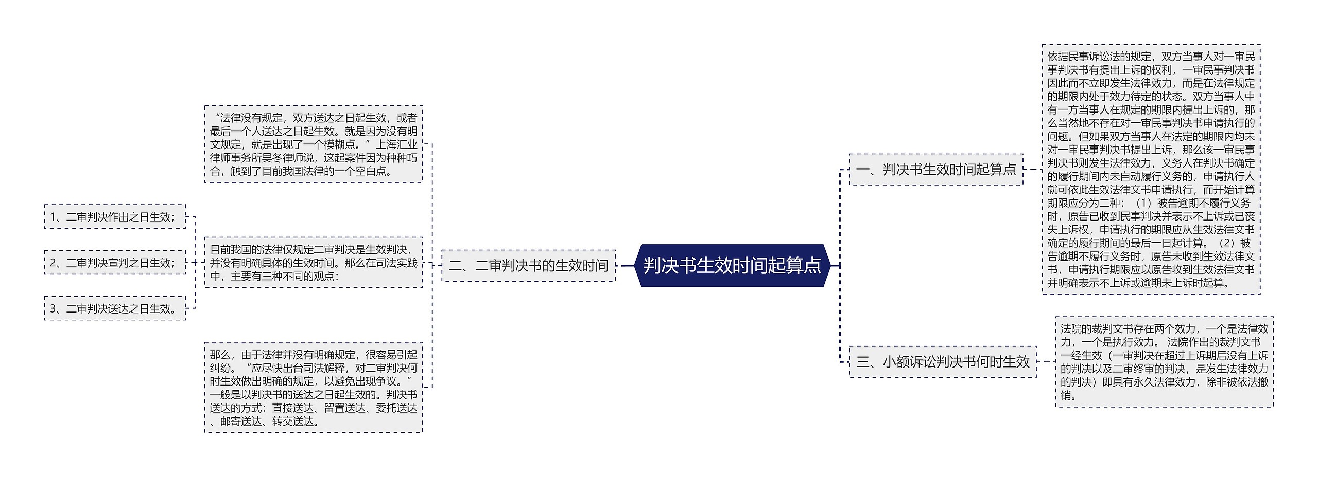 判决书生效时间起算点思维导图