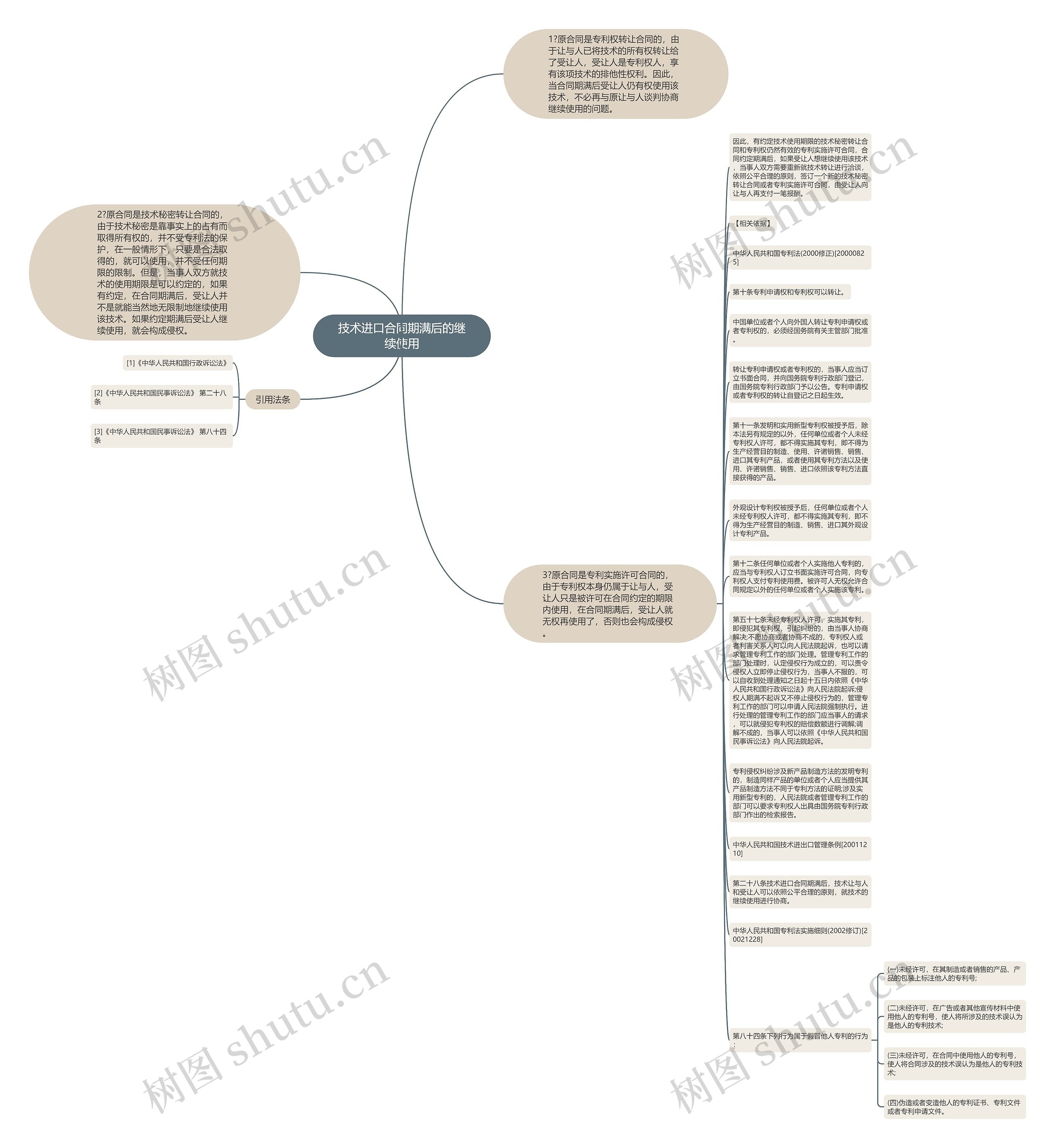 技术进口合同期满后的继续使用思维导图