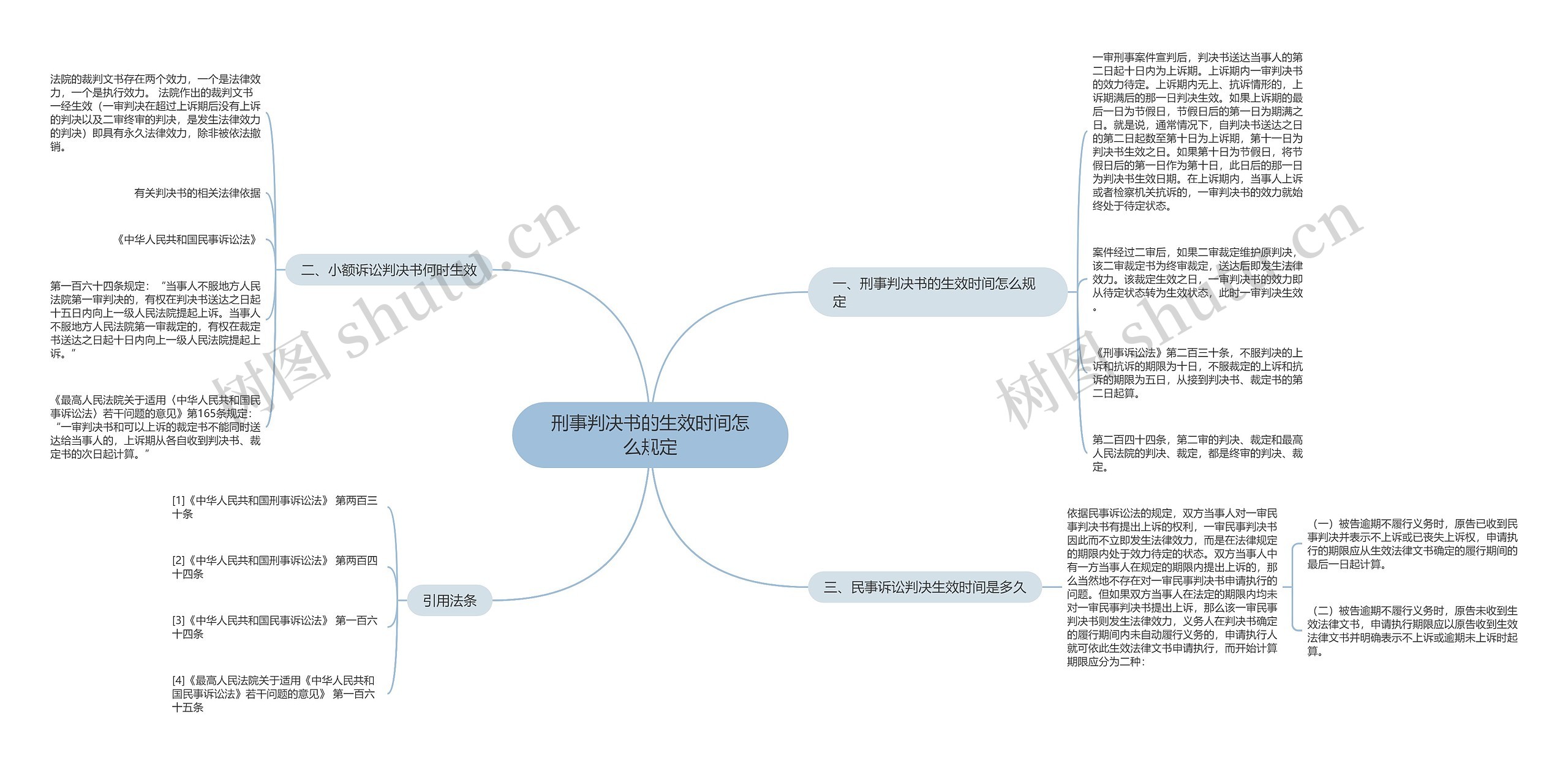 刑事判决书的生效时间怎么规定思维导图