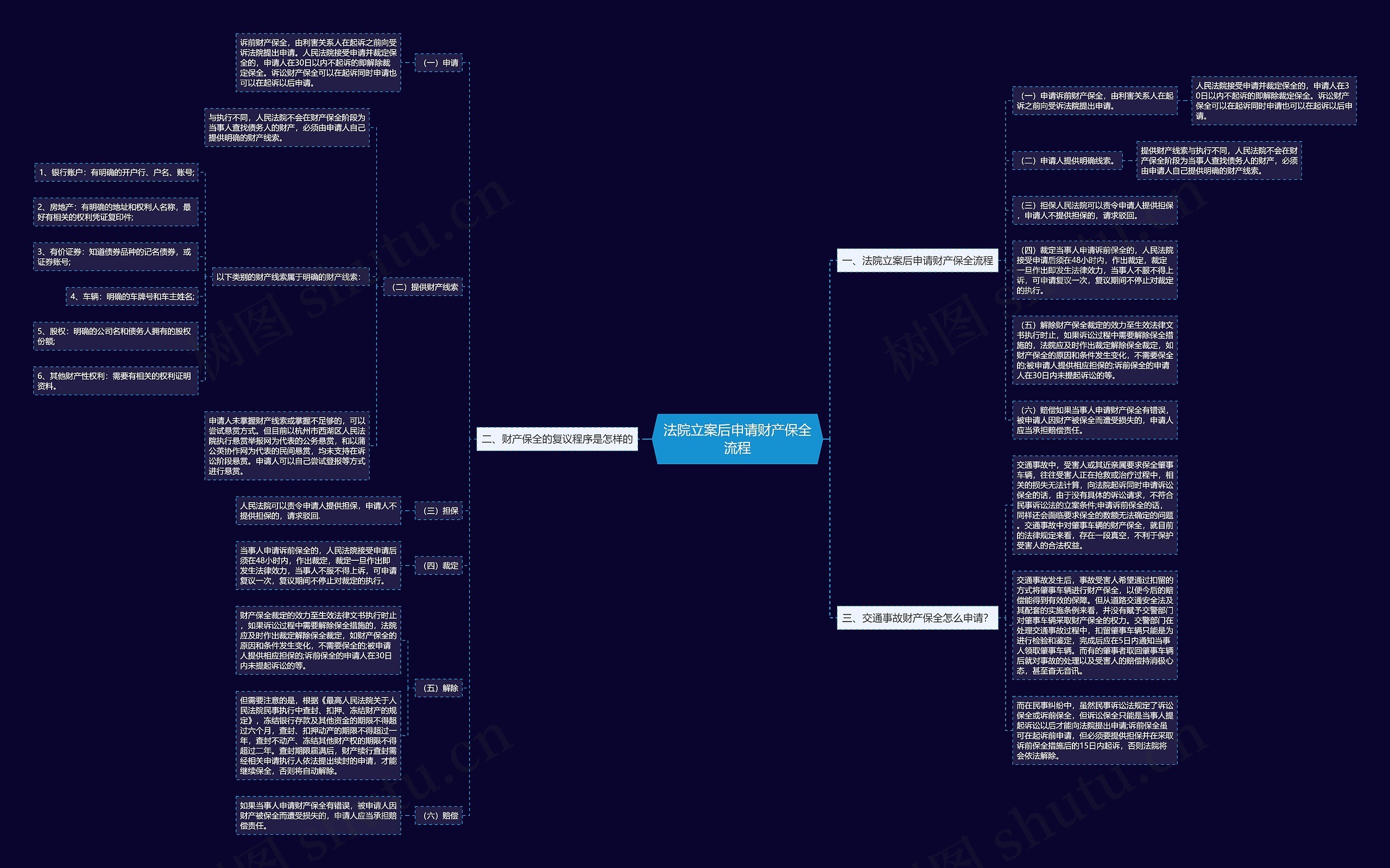 法院立案后申请财产保全流程思维导图