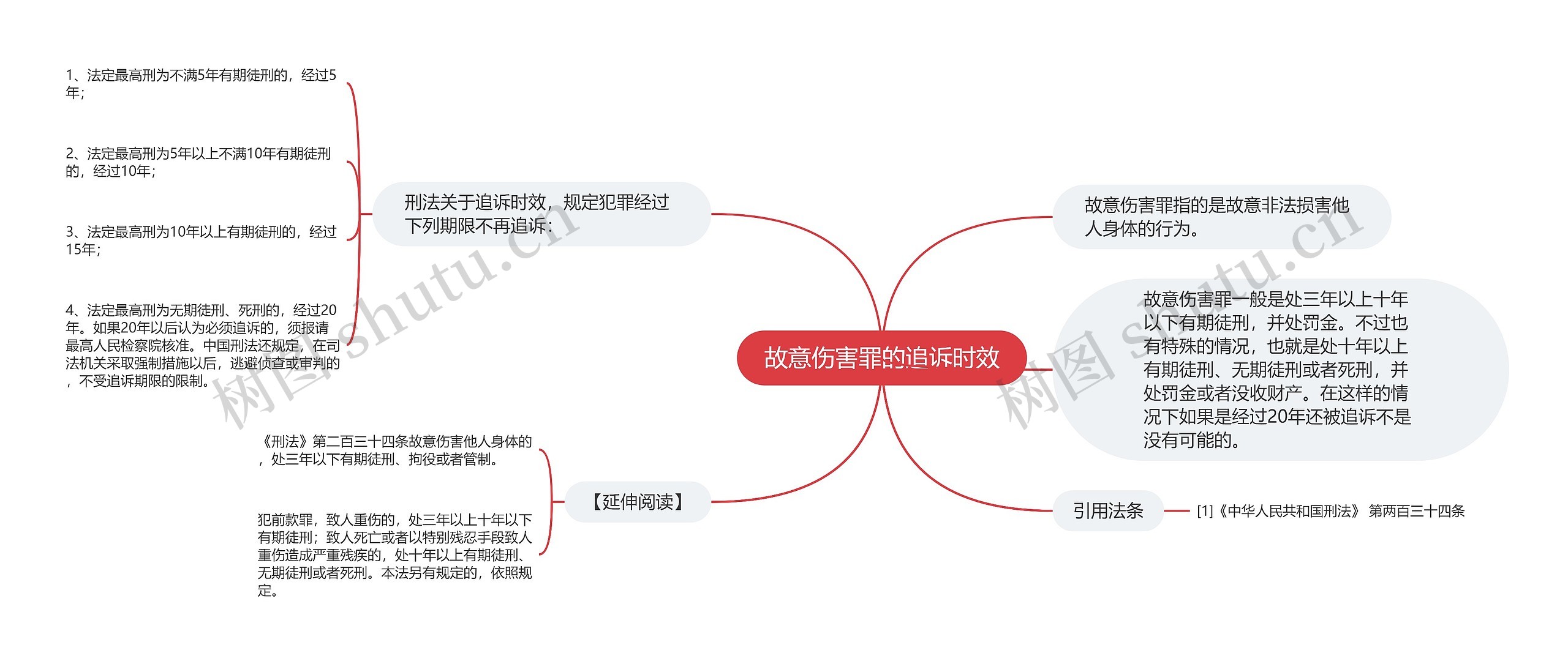 故意伤害罪的追诉时效思维导图