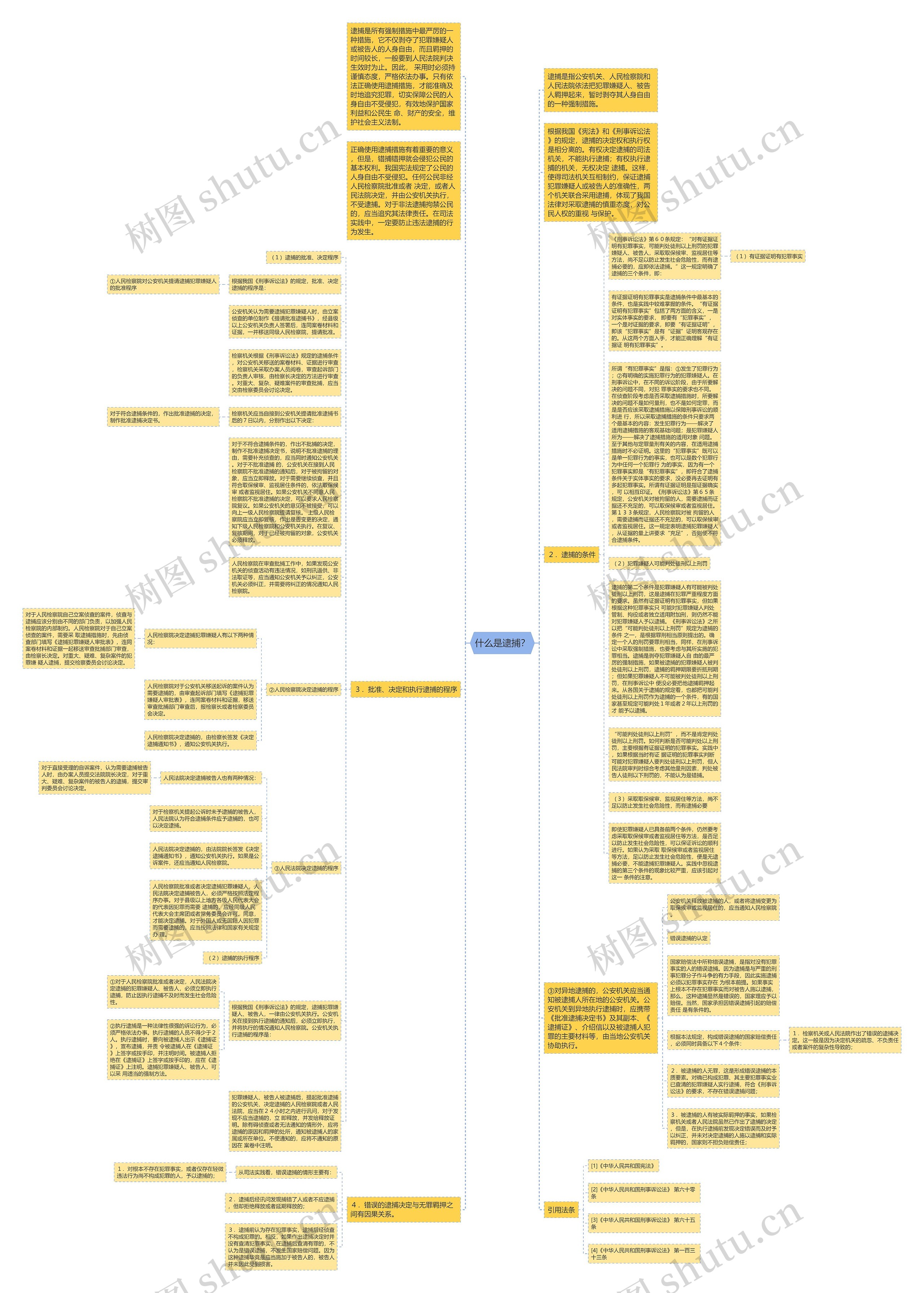 什么是逮捕？思维导图