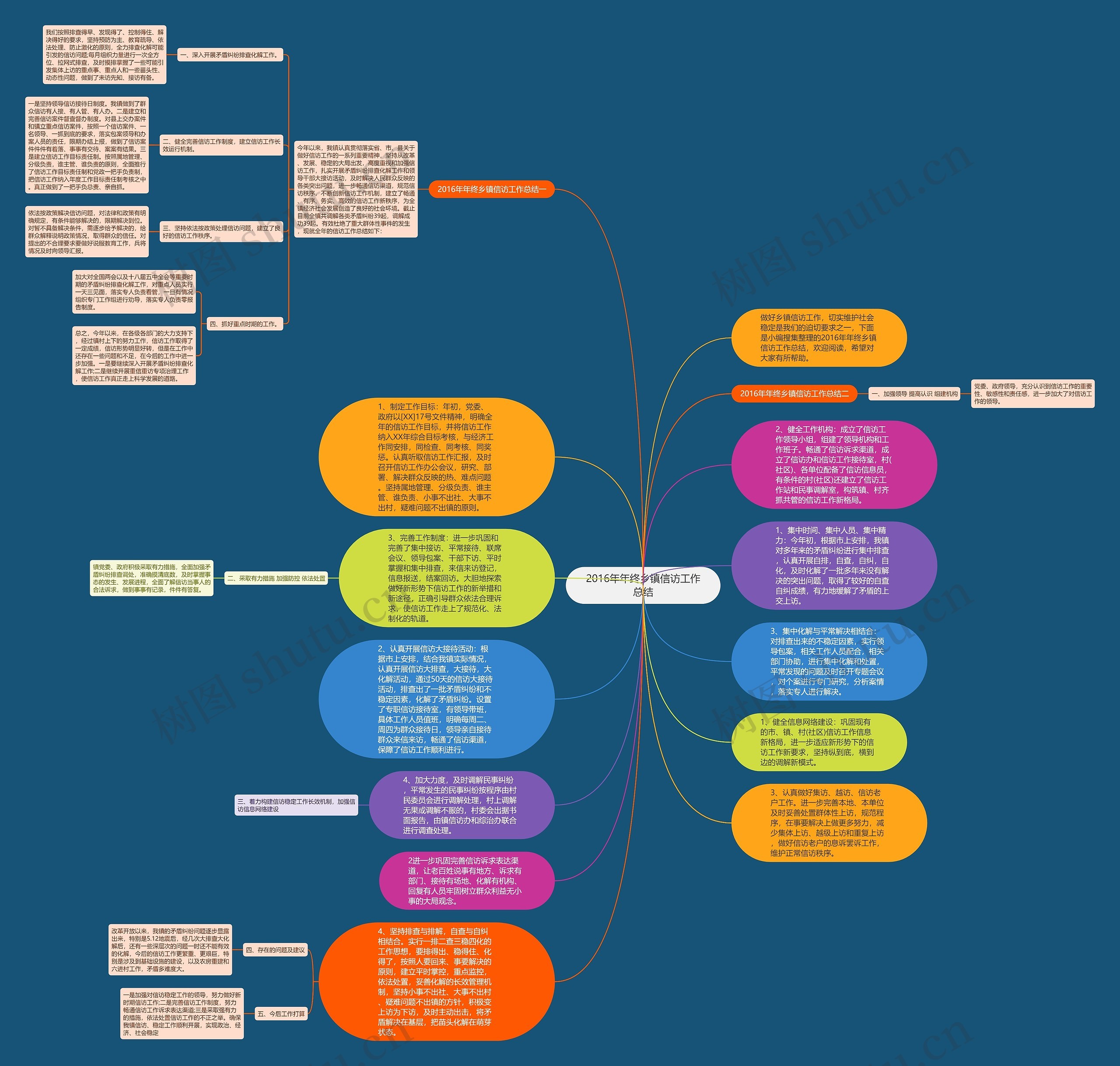 2016年年终乡镇信访工作总结思维导图