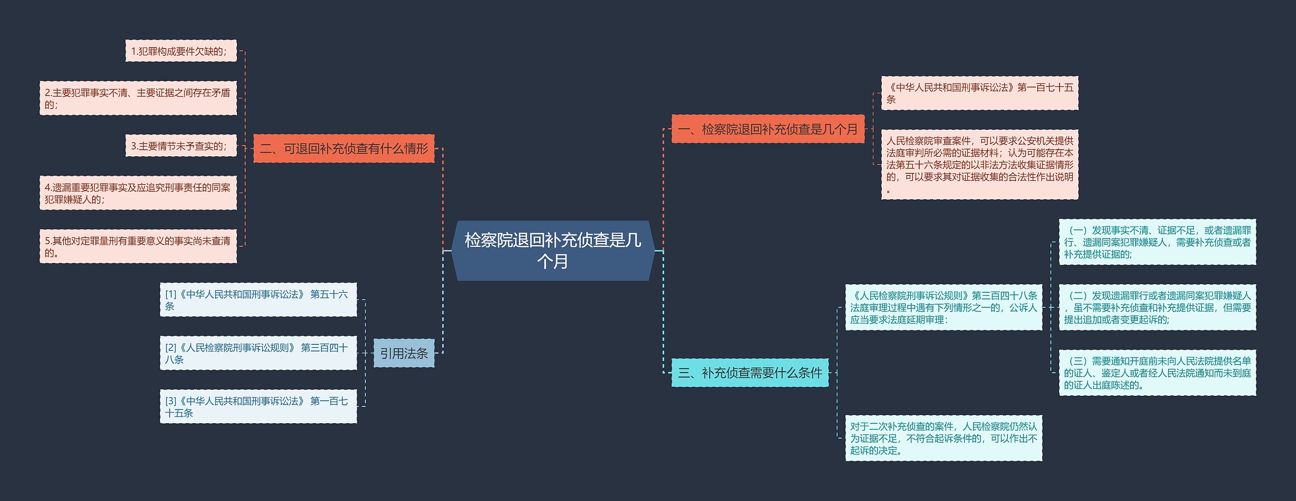 检察院退回补充侦查是几个月思维导图