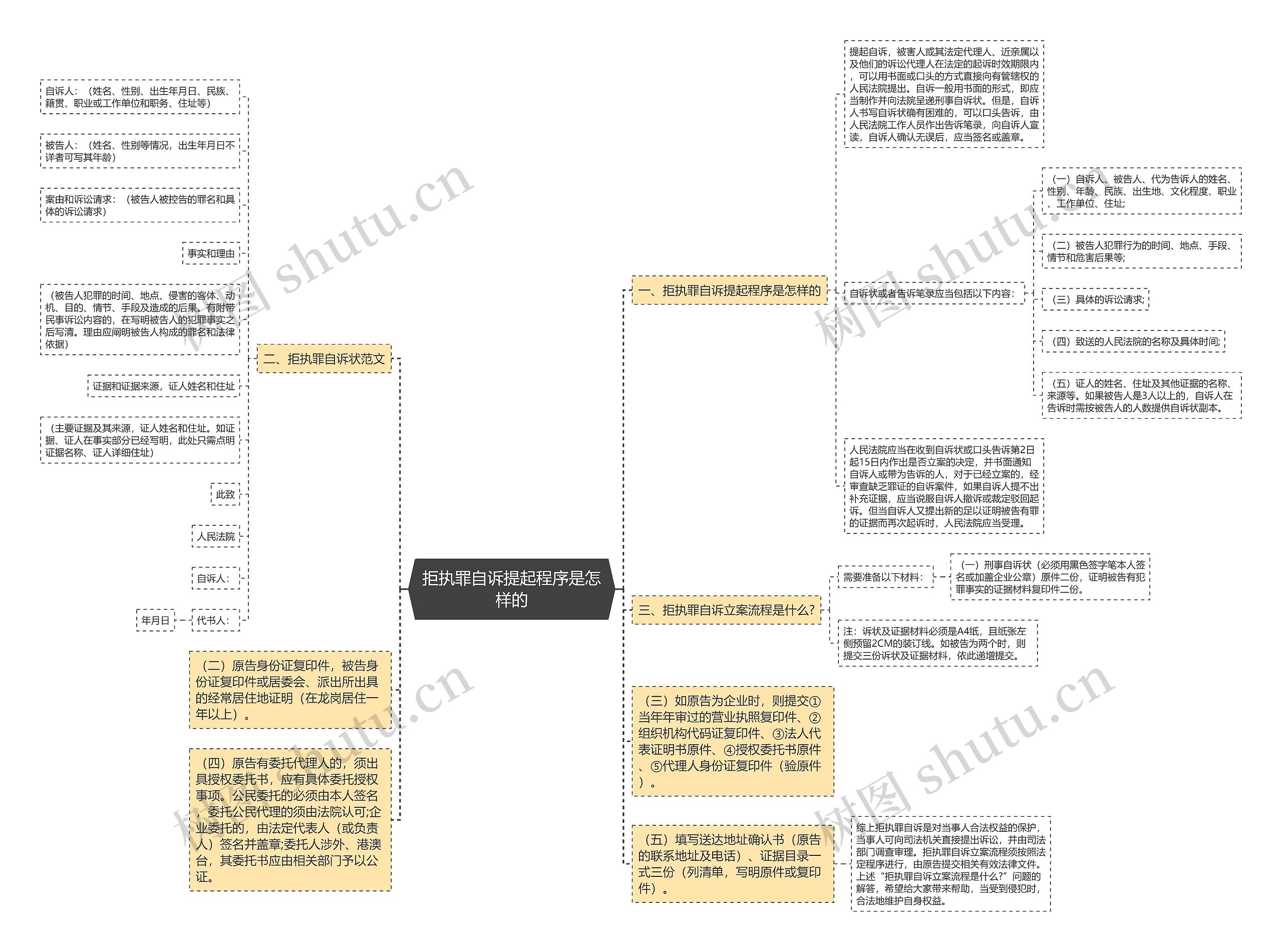 拒执罪自诉提起程序是怎样的思维导图