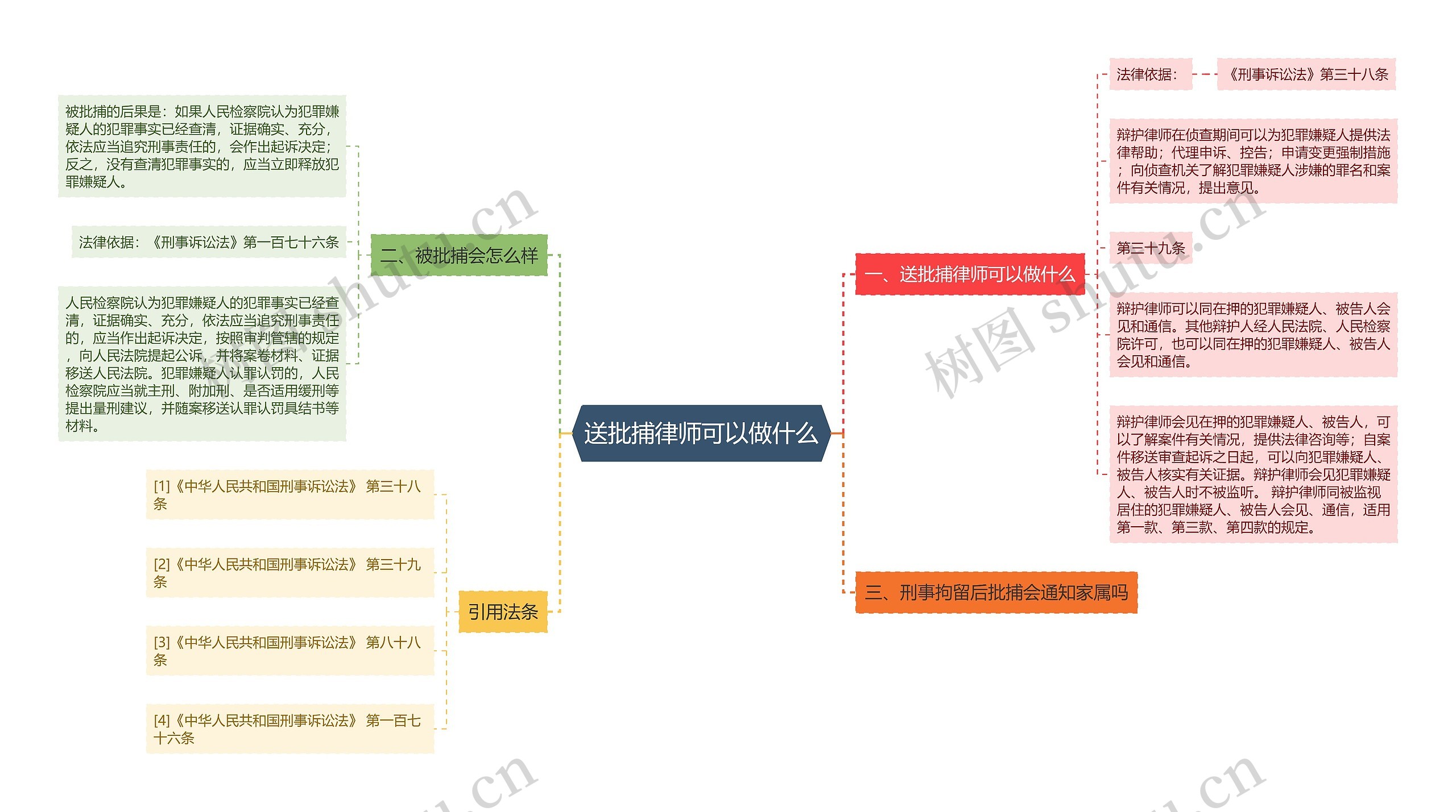 送批捕律师可以做什么思维导图