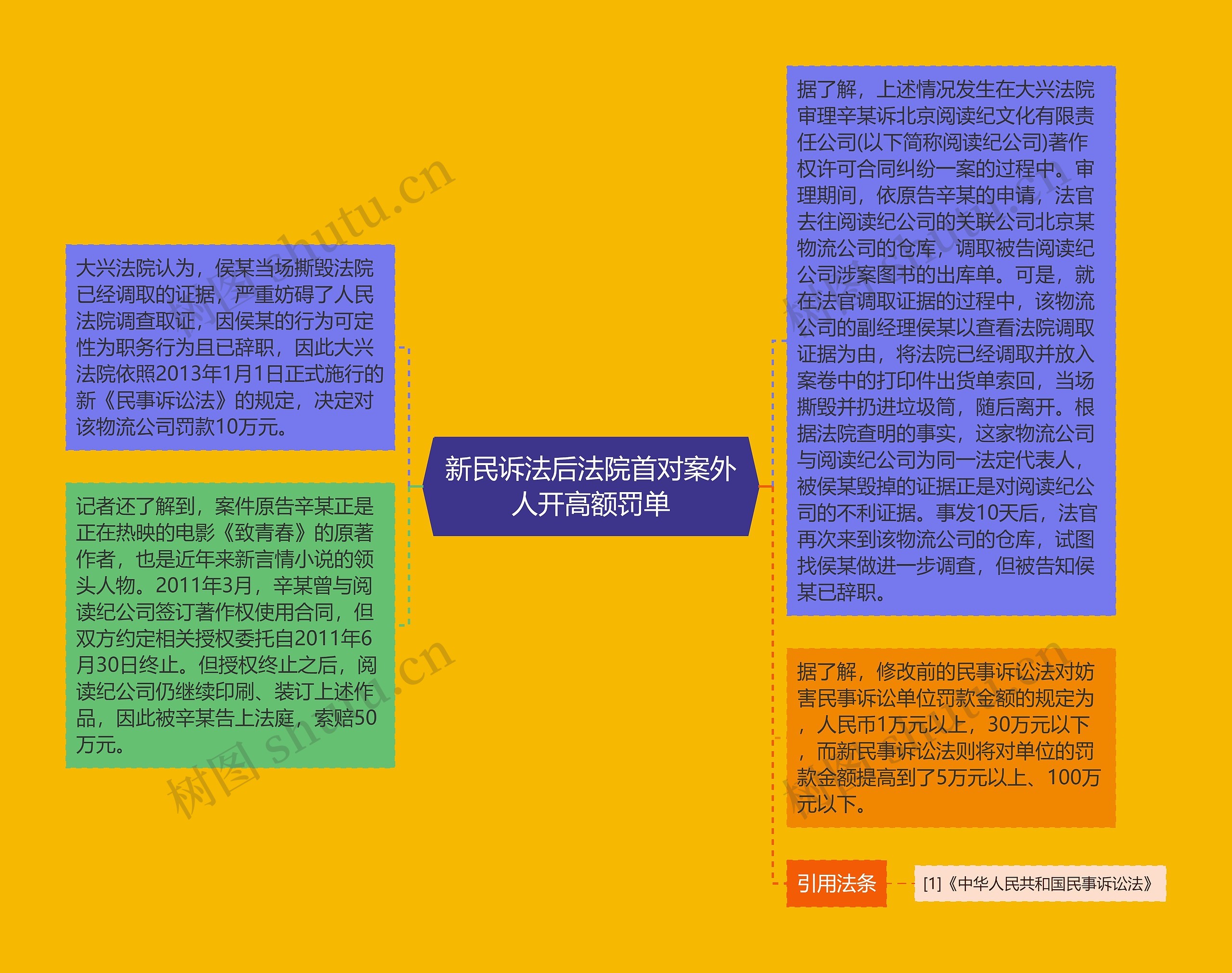 新民诉法后法院首对案外人开高额罚单思维导图高清图 新民诉法后法院首对案外人开高额罚单思维导图