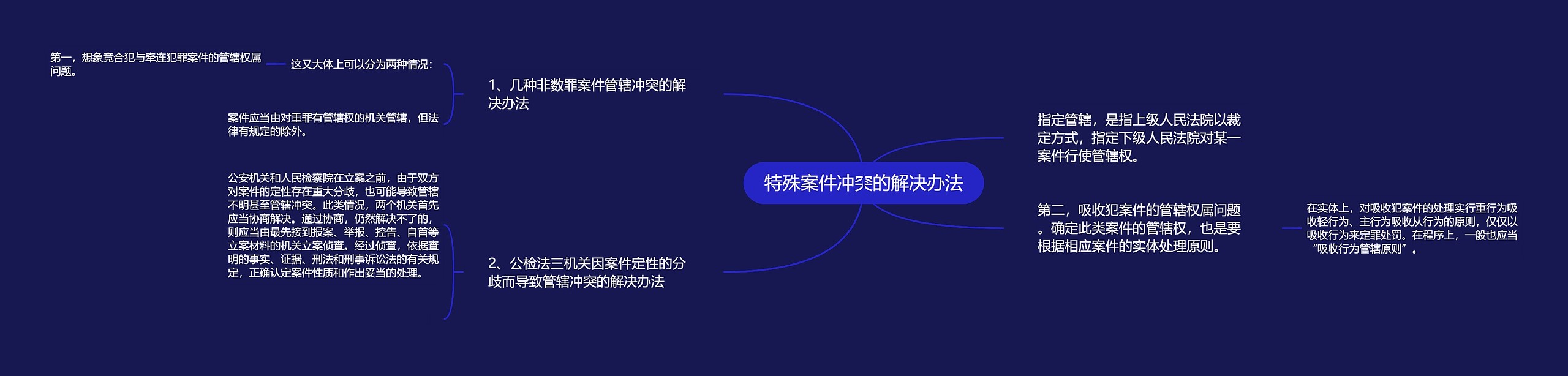 特殊案件冲突的解决办法思维导图