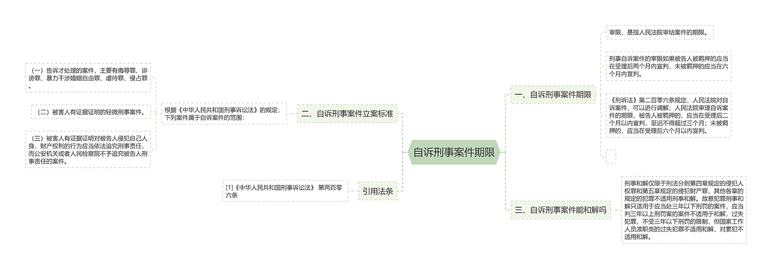 自诉刑事案件期限思维导图