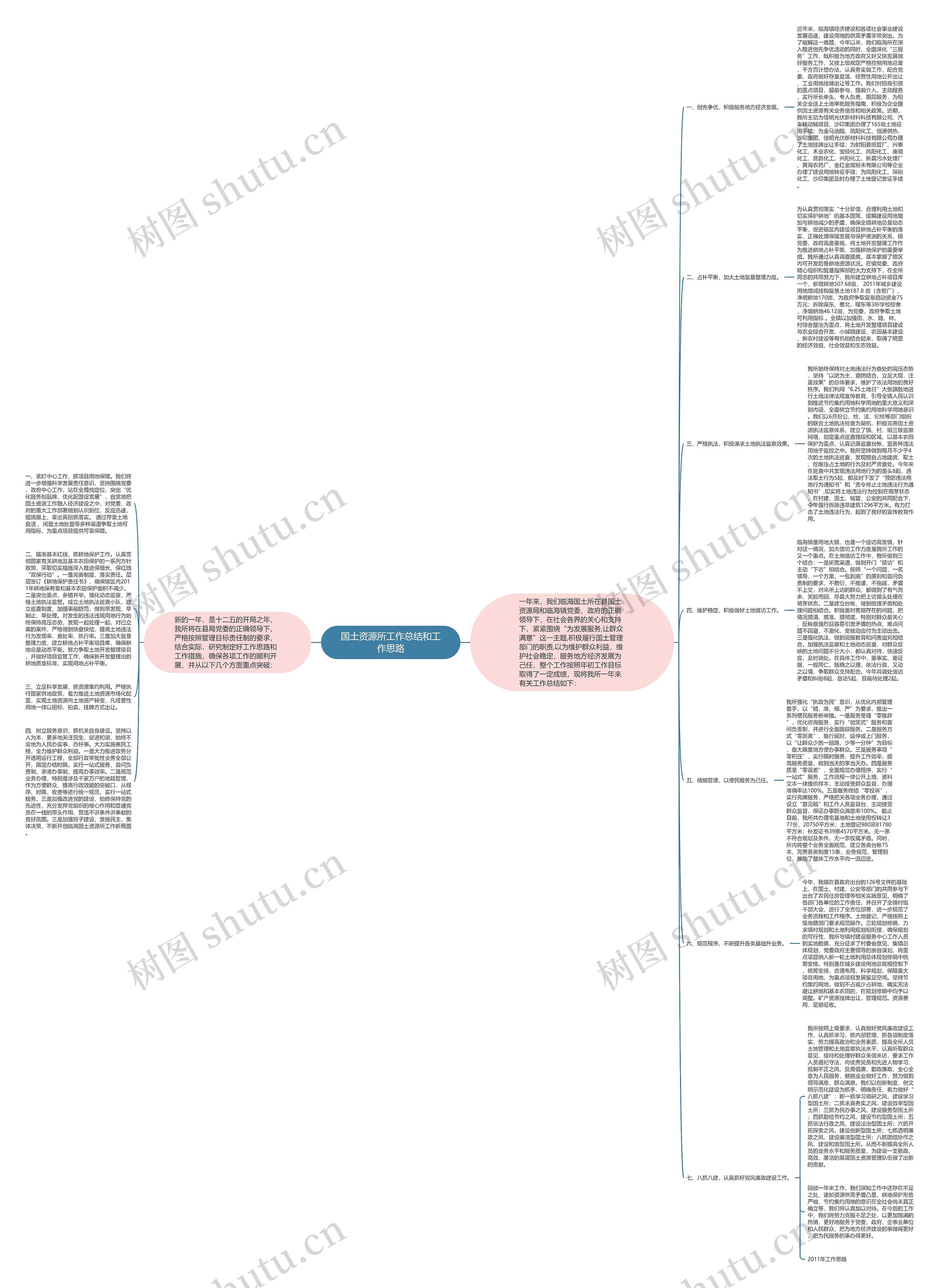 国土资源所工作总结和工作思路思维导图