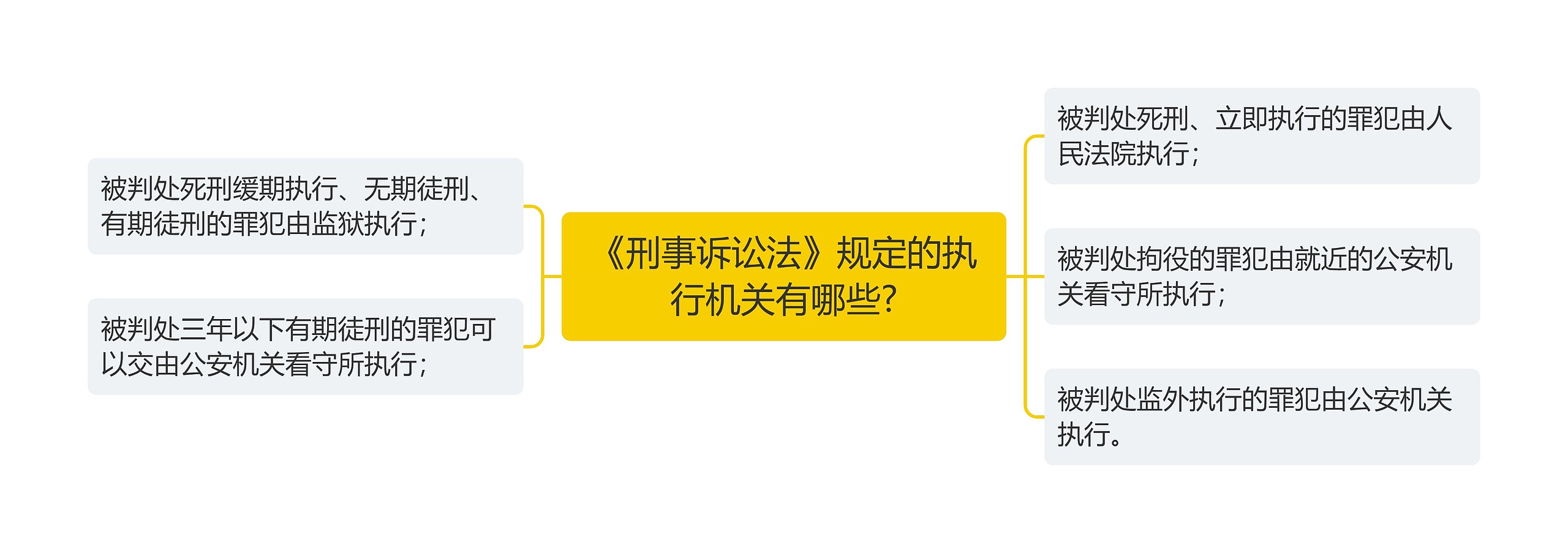 《刑事诉讼法》规定的执行机关有哪些?