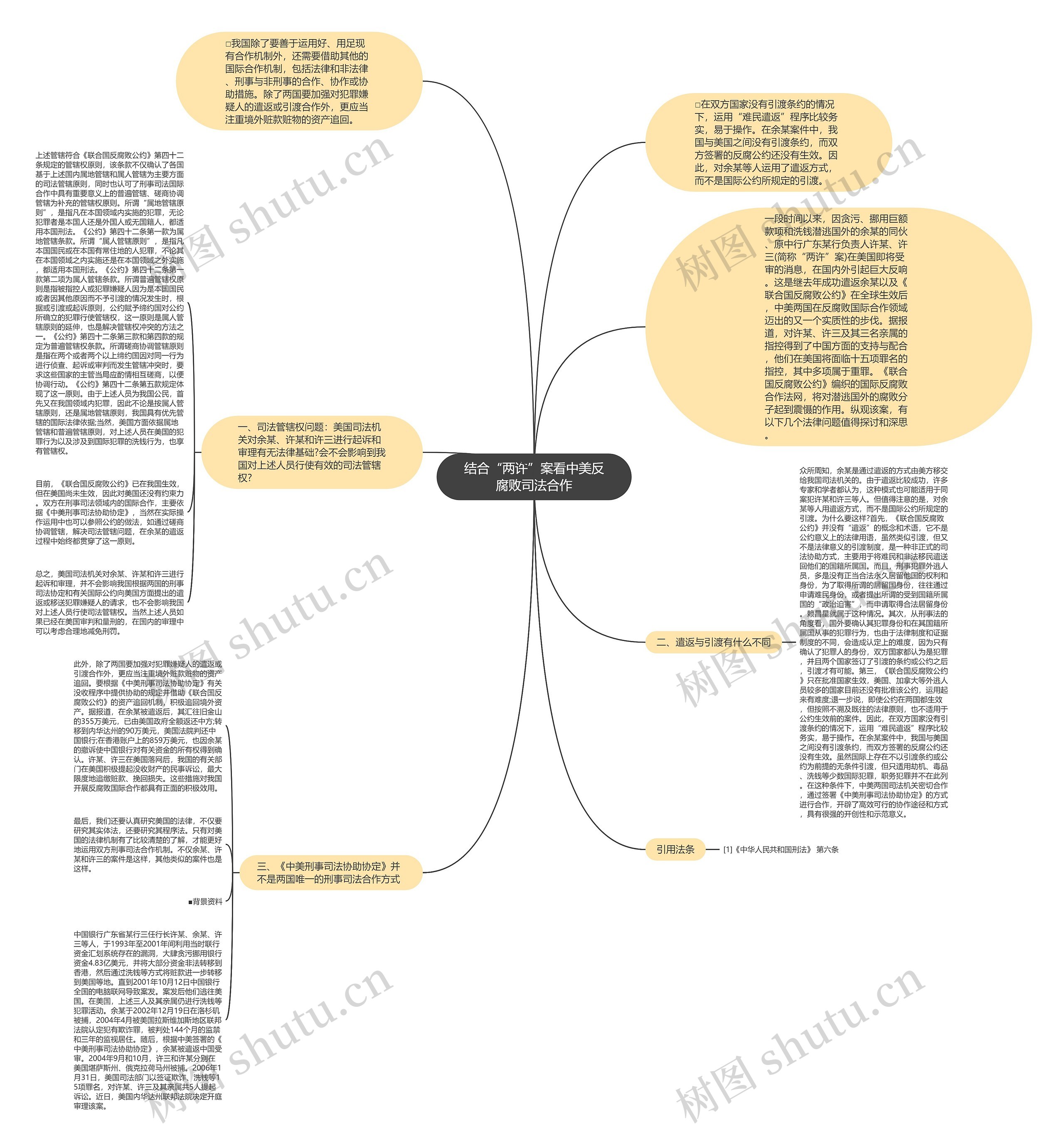 结合“两许”案看中美反腐败司法合作思维导图