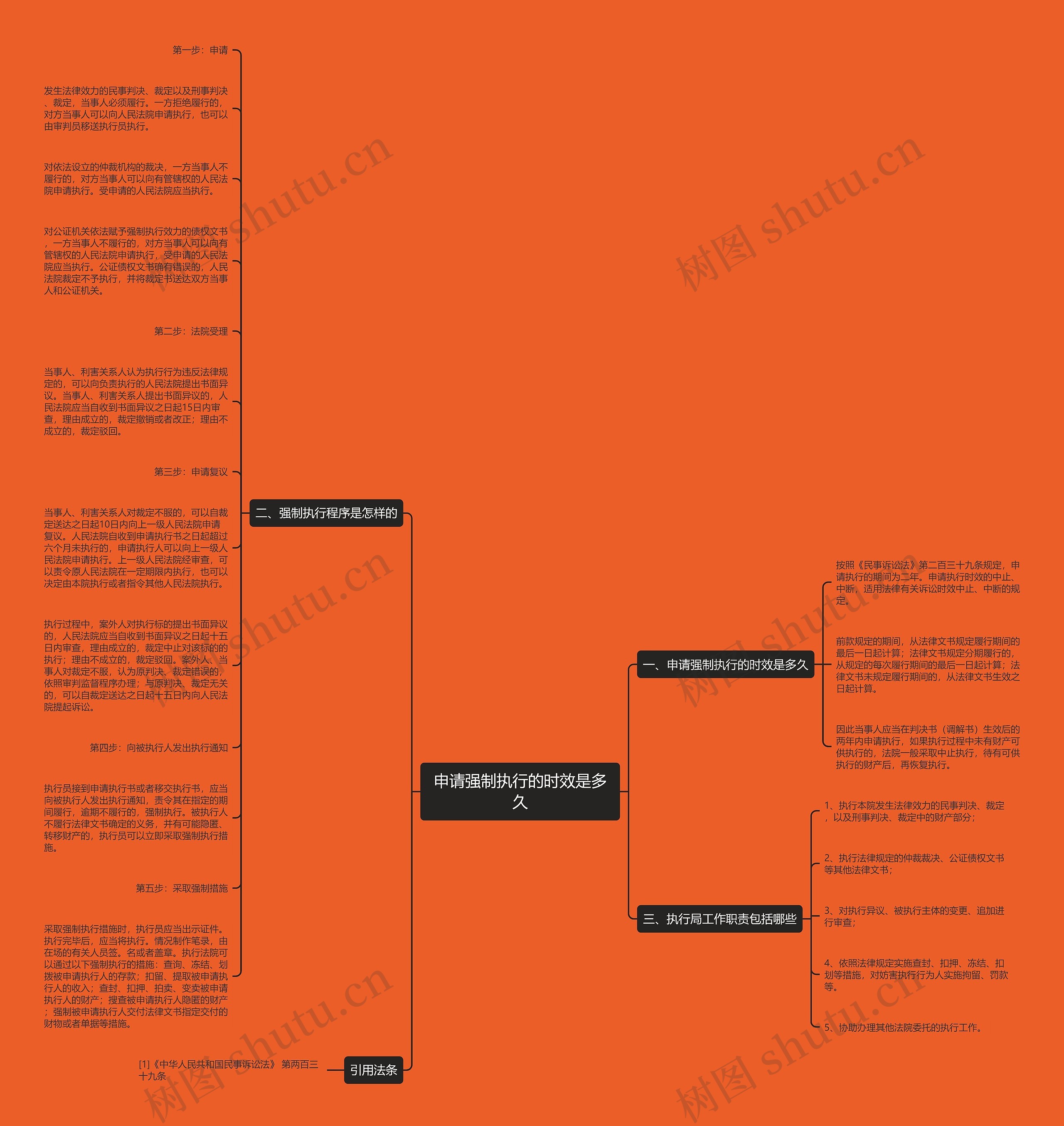 申请强制执行的时效是多久思维导图