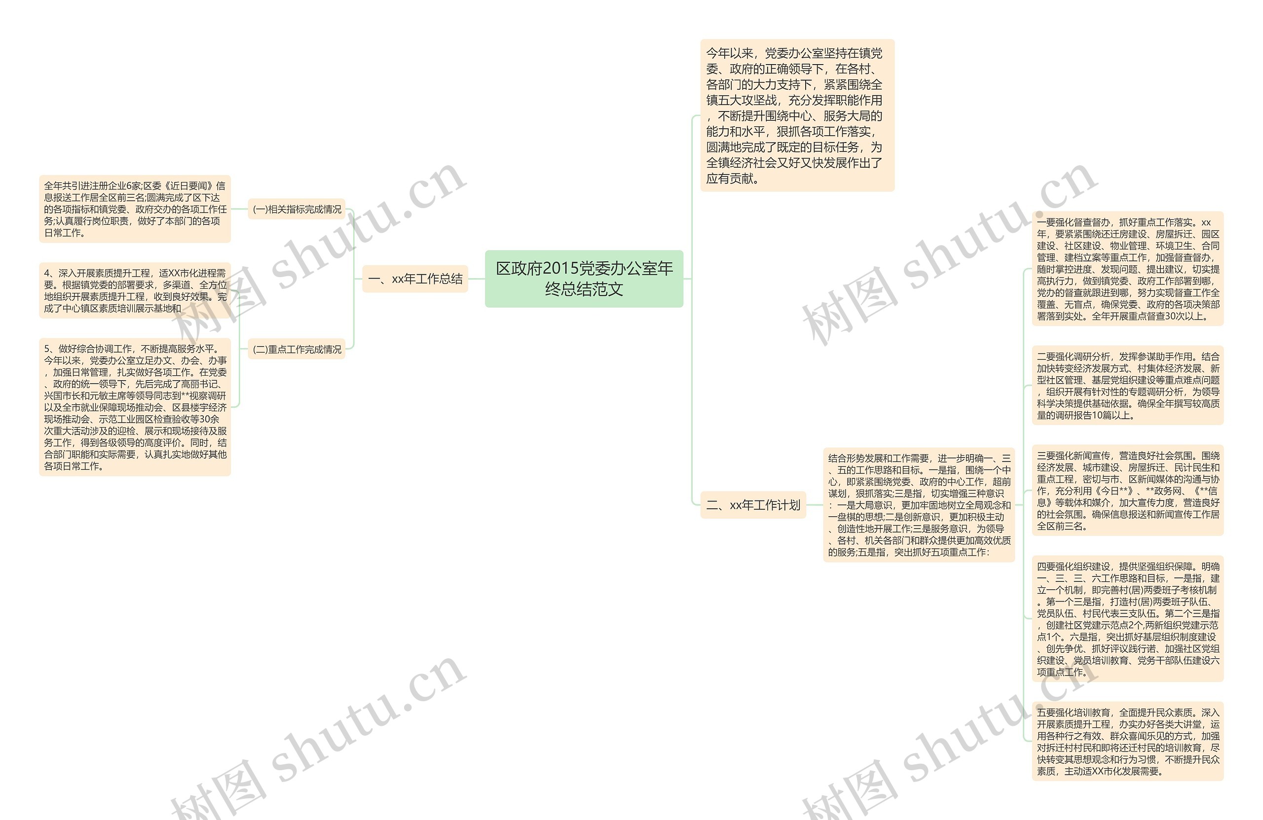 区政府2015党委办公室年终总结范文思维导图