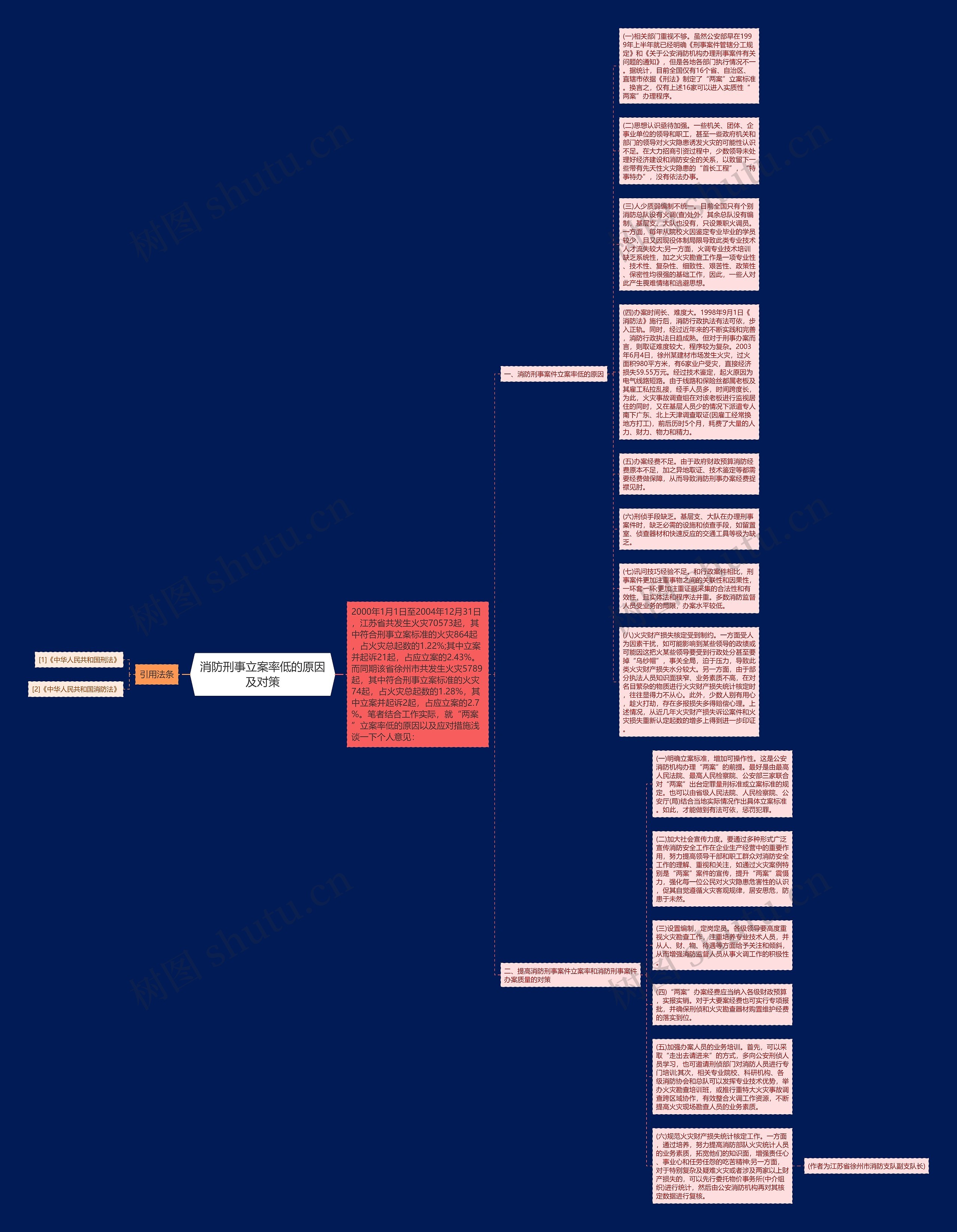 消防刑事立案率低的原因及对策思维导图