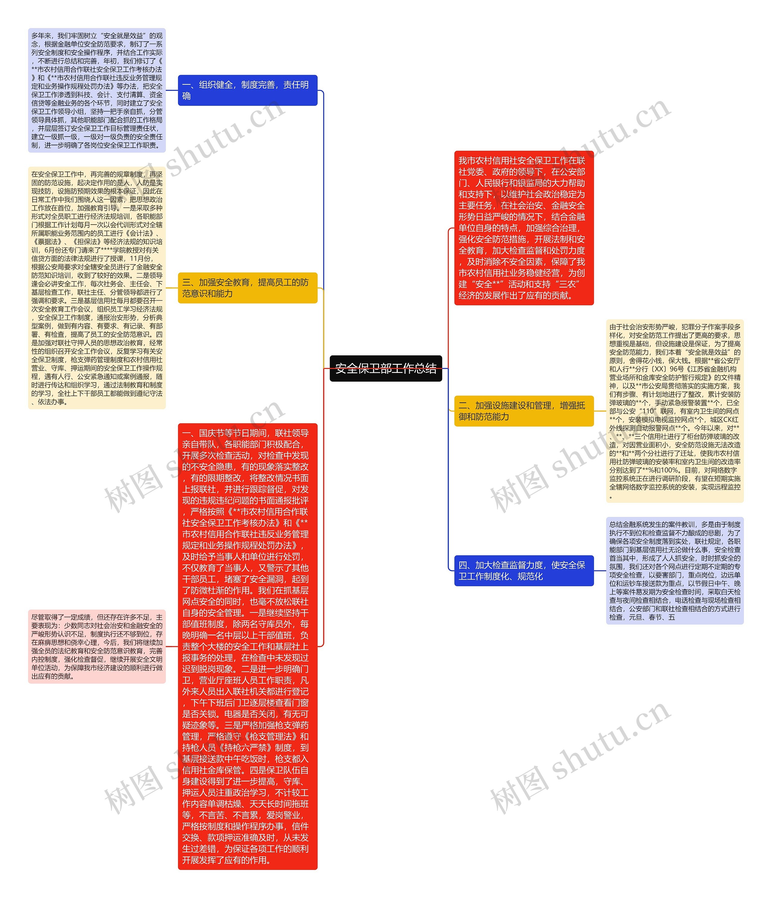 安全保卫部工作总结思维导图