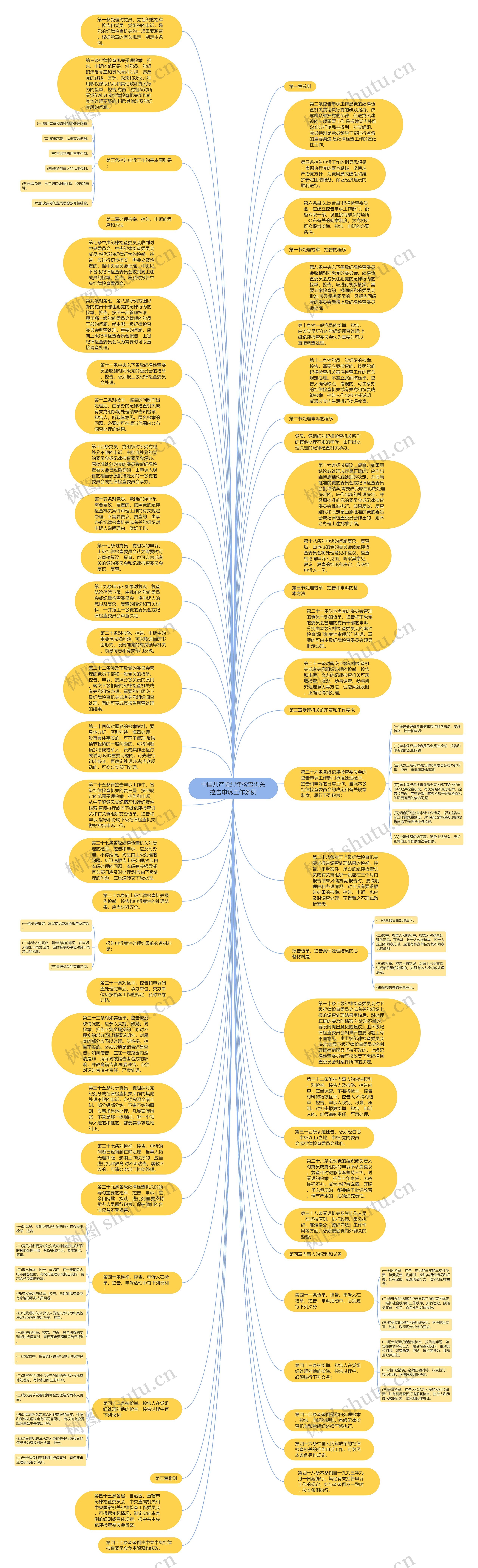 中国共产党纪律检查机关控告申诉工作条例思维导图