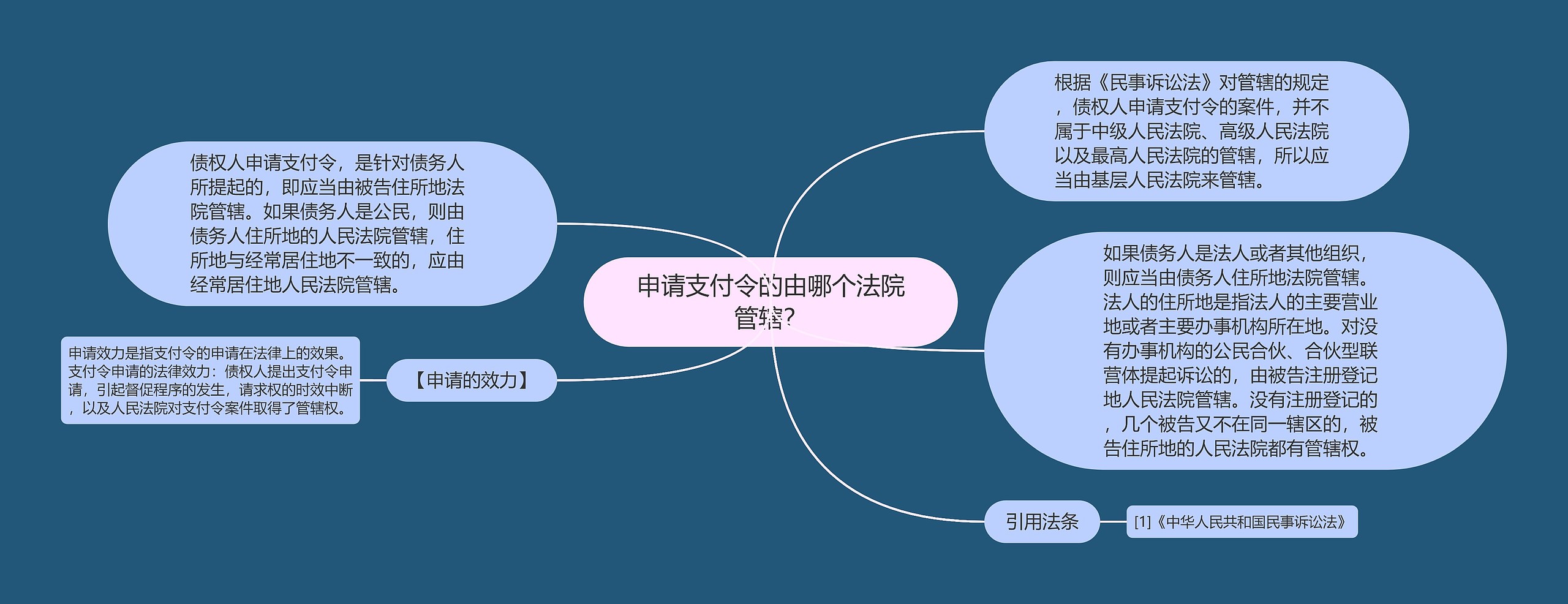 申请支付令的由哪个法院管辖？