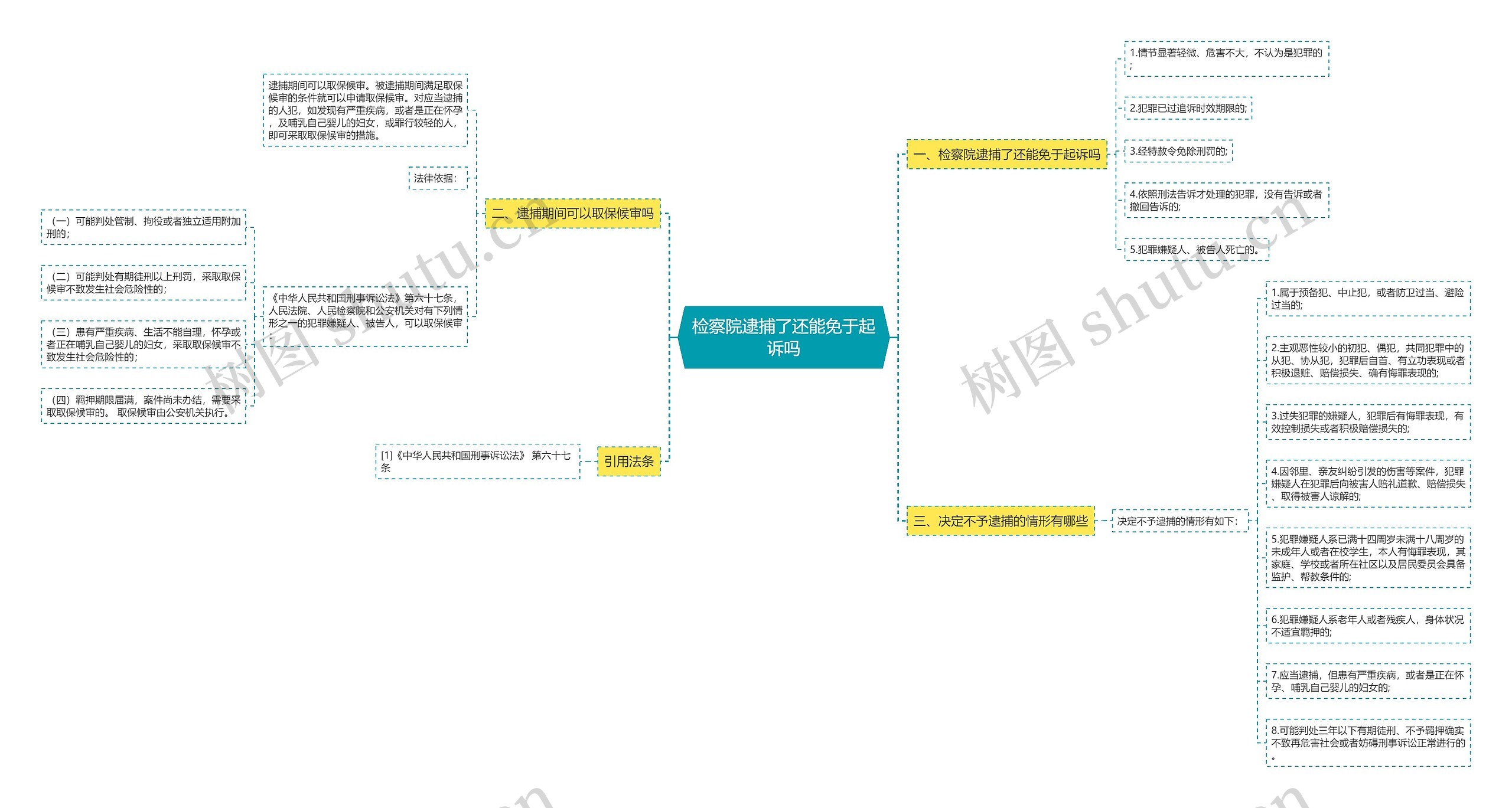 检察院逮捕了还能免于起诉吗思维导图