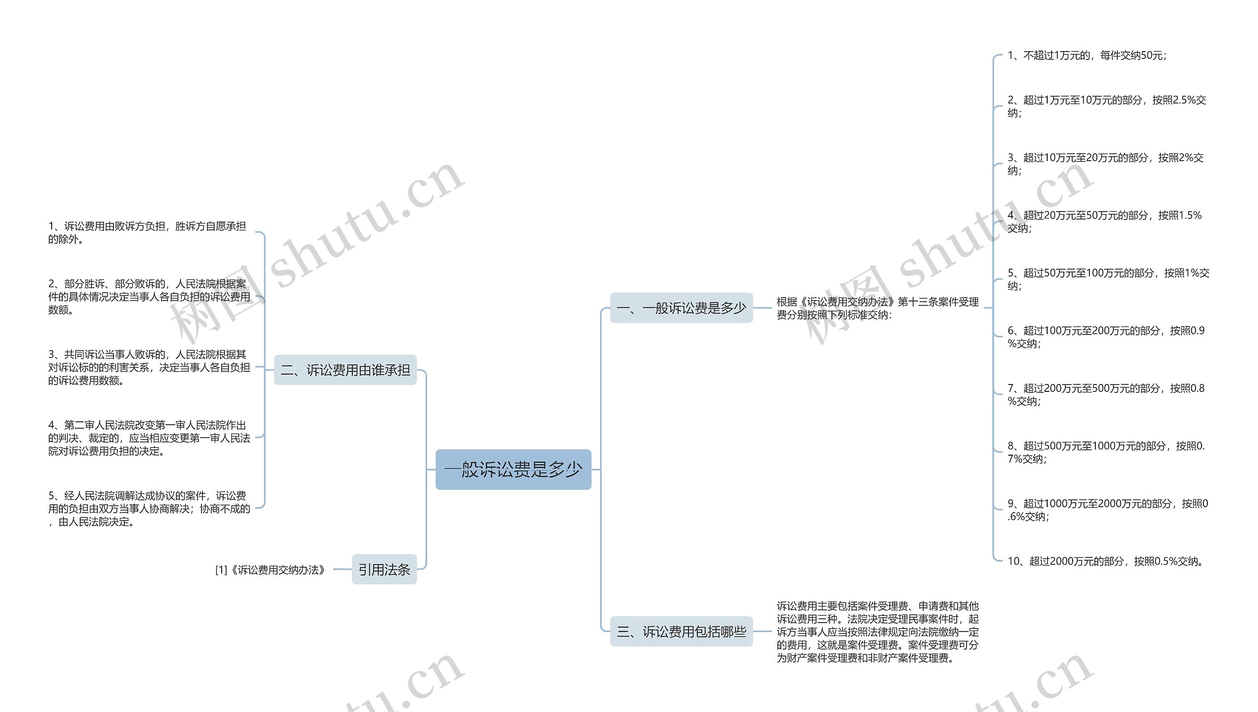 一般诉讼费是多少思维导图