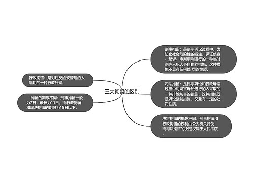 三大拘留的区别