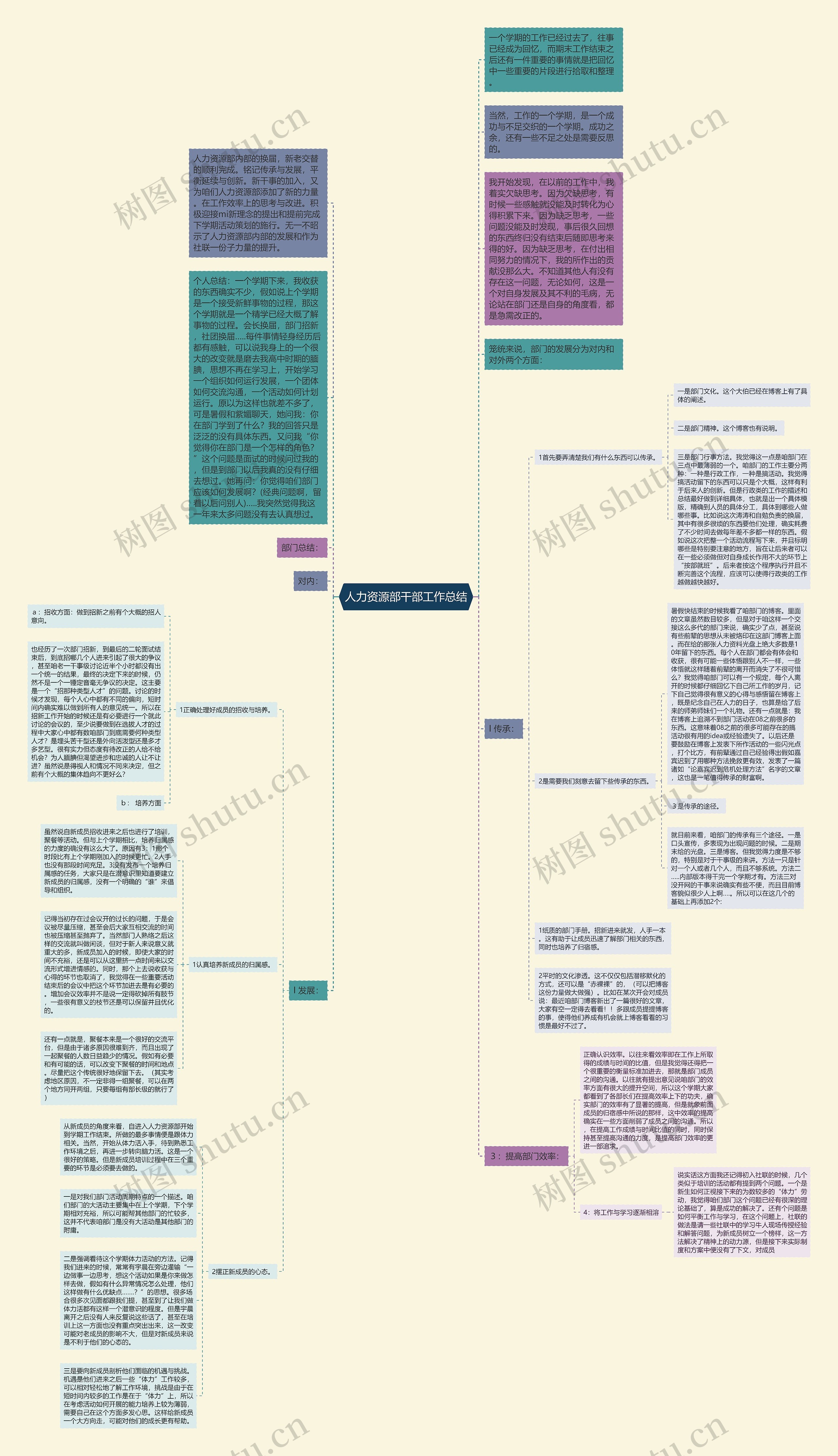 人力资源部干部工作总结思维导图