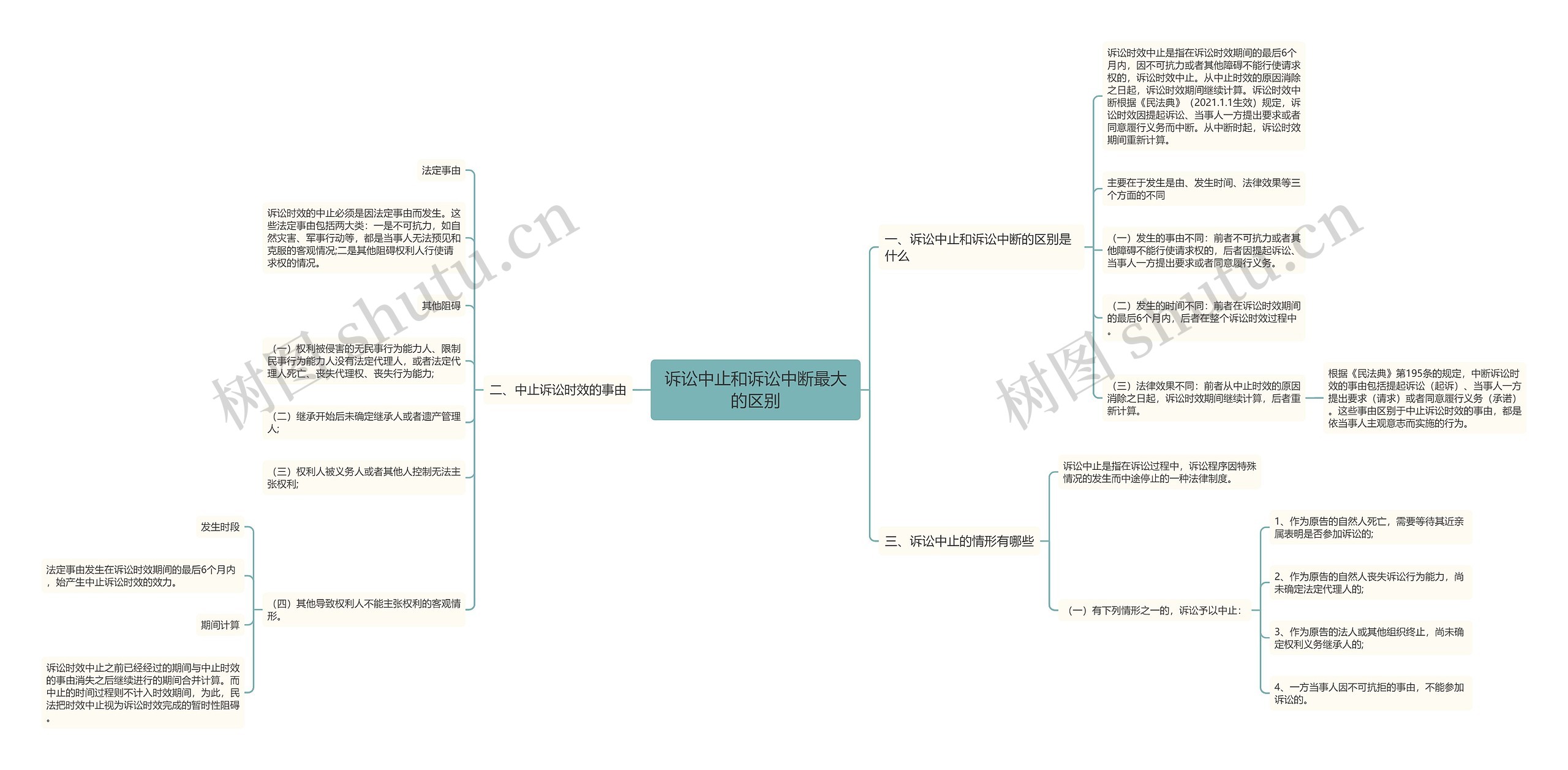 诉讼中止和诉讼中断最大的区别思维导图