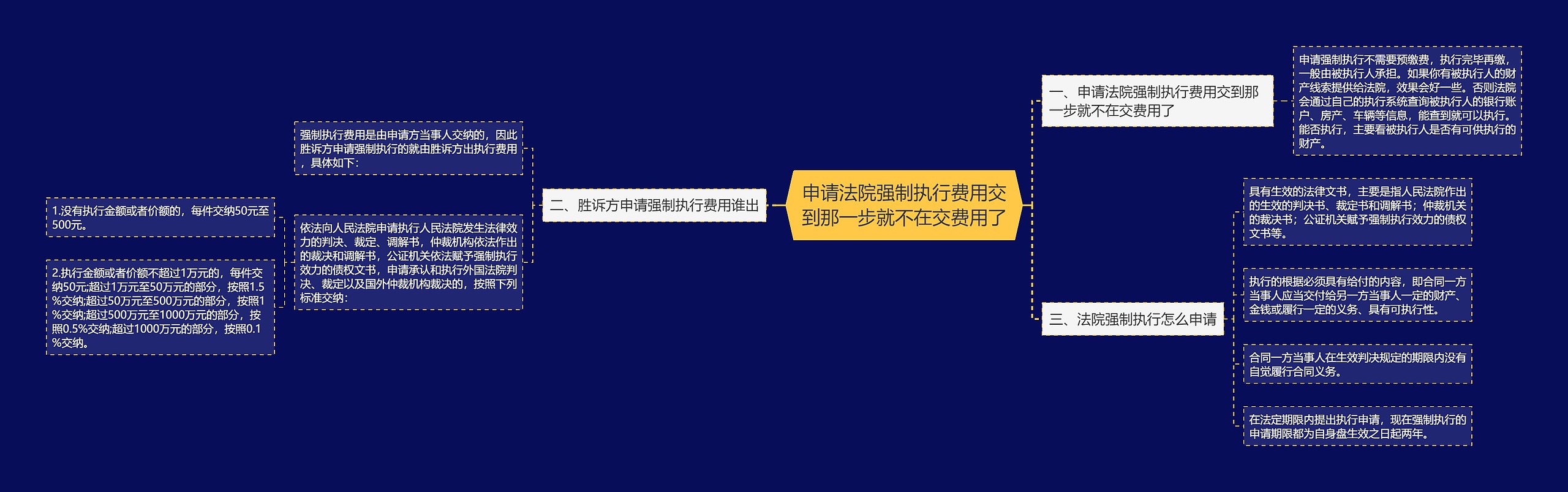 申请法院强制执行费用交到那一步就不在交费用了思维导图