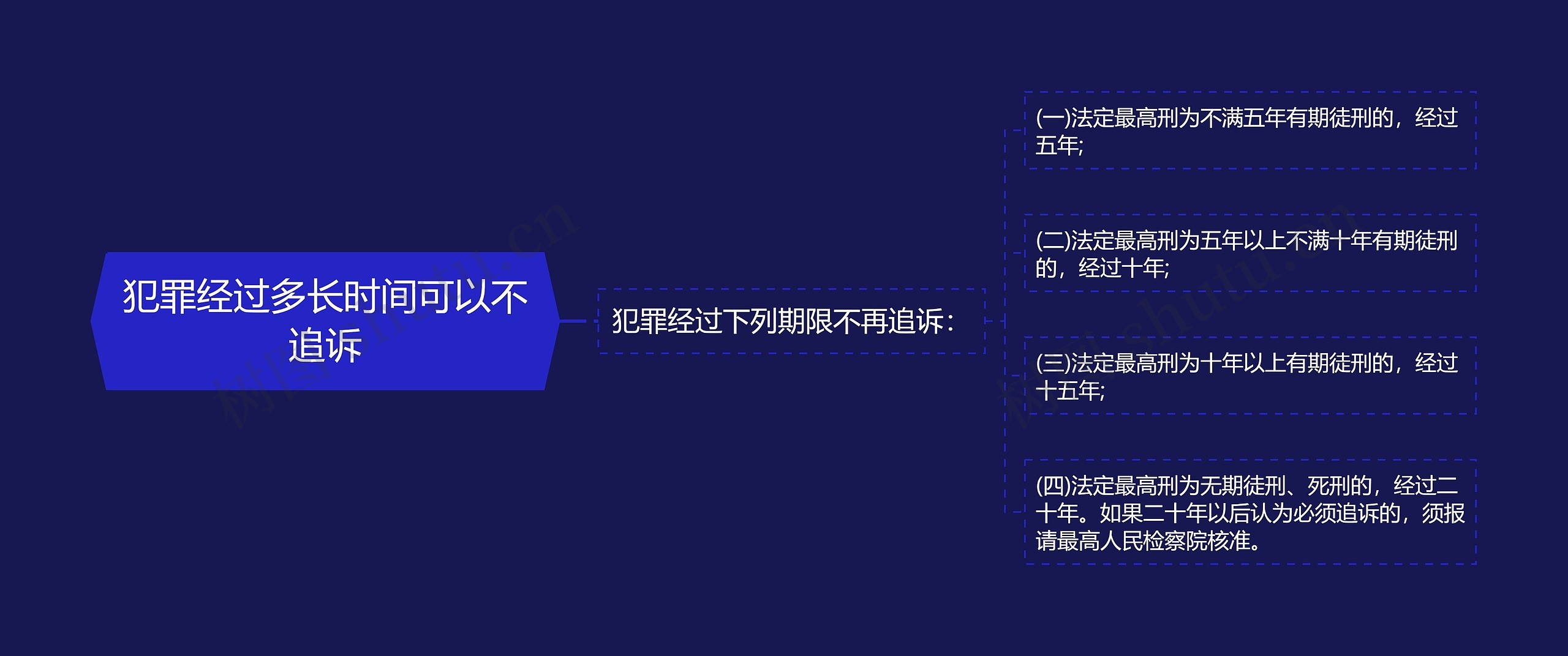 犯罪经过多长时间可以不追诉