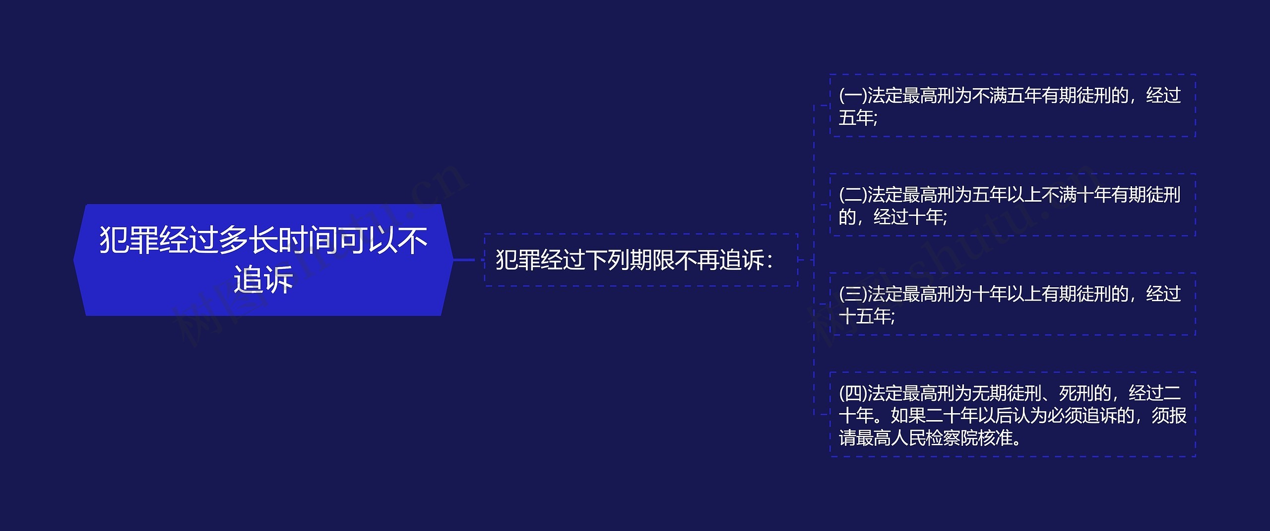 犯罪经过多长时间可以不追诉思维导图