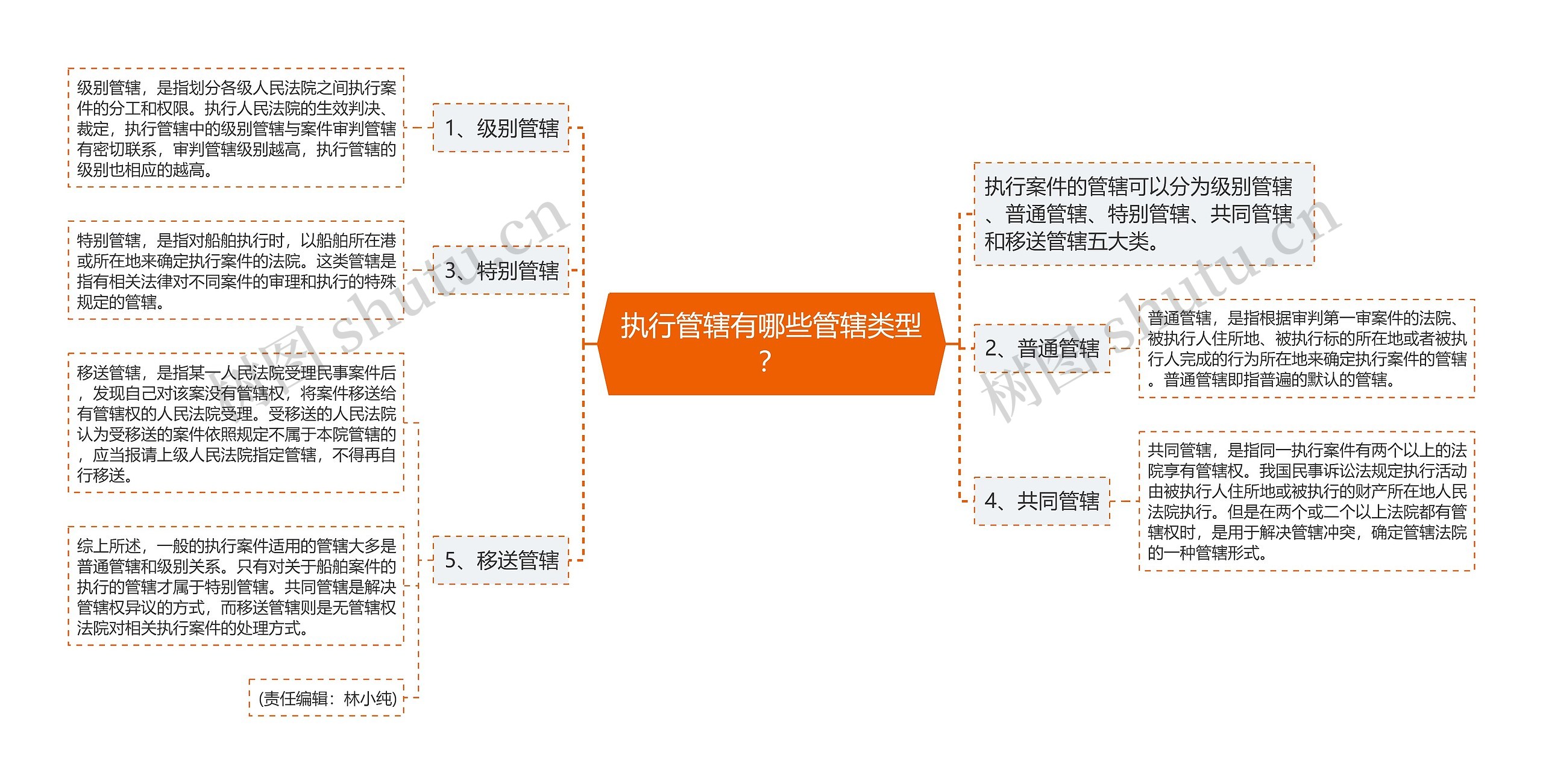 执行管辖有哪些管辖类型？思维导图