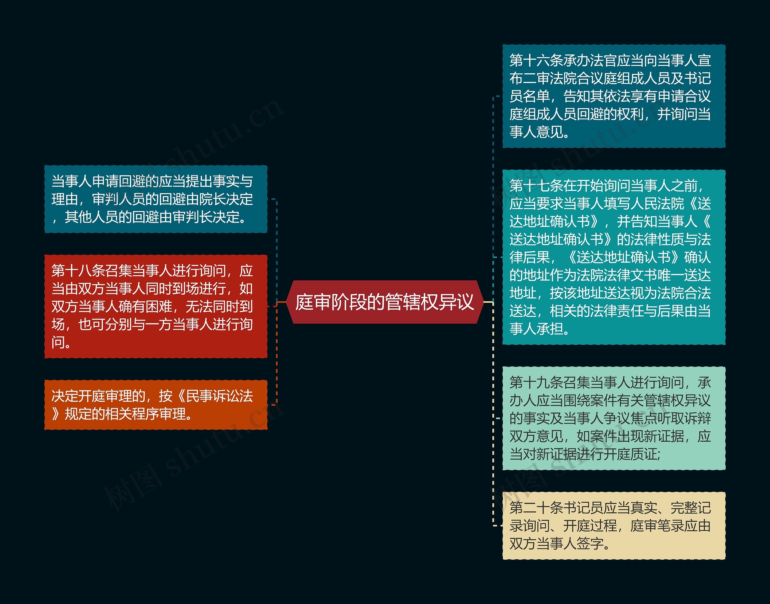 庭审阶段的管辖权异议