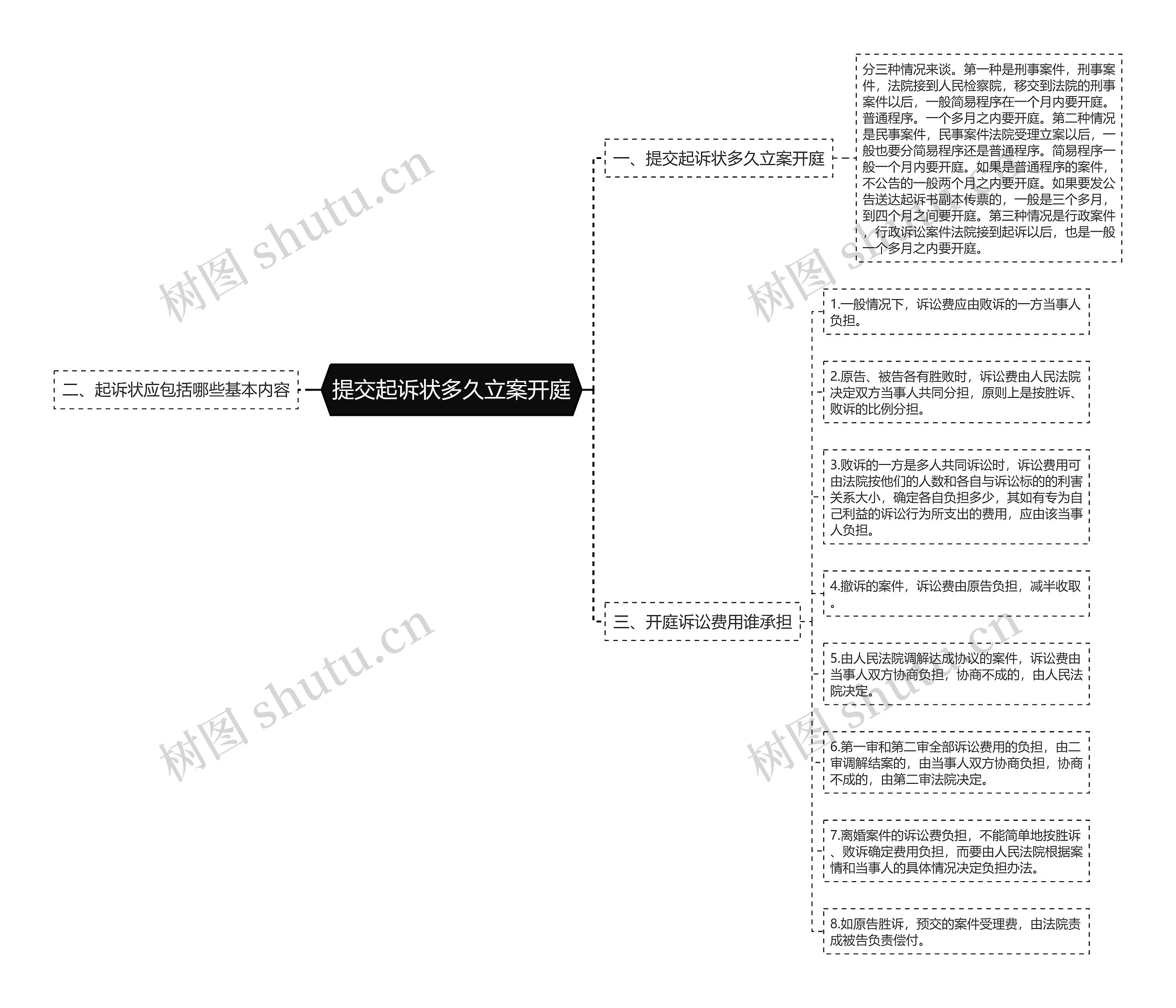 提交起诉状多久立案开庭思维导图