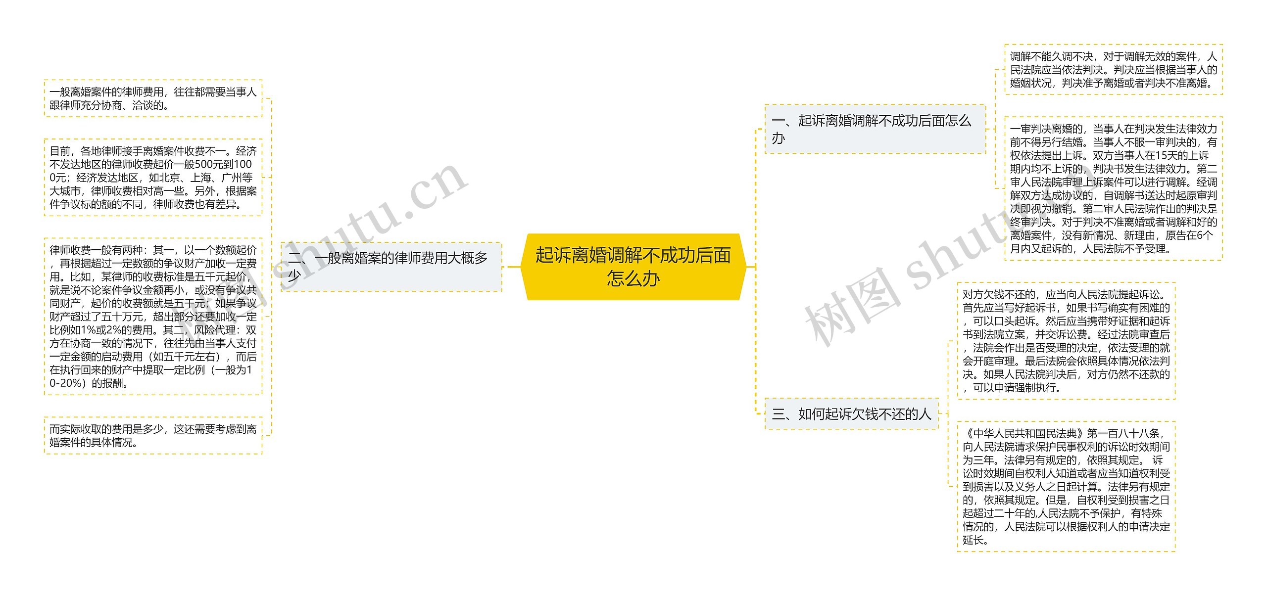 起诉离婚调解不成功后面怎么办思维导图