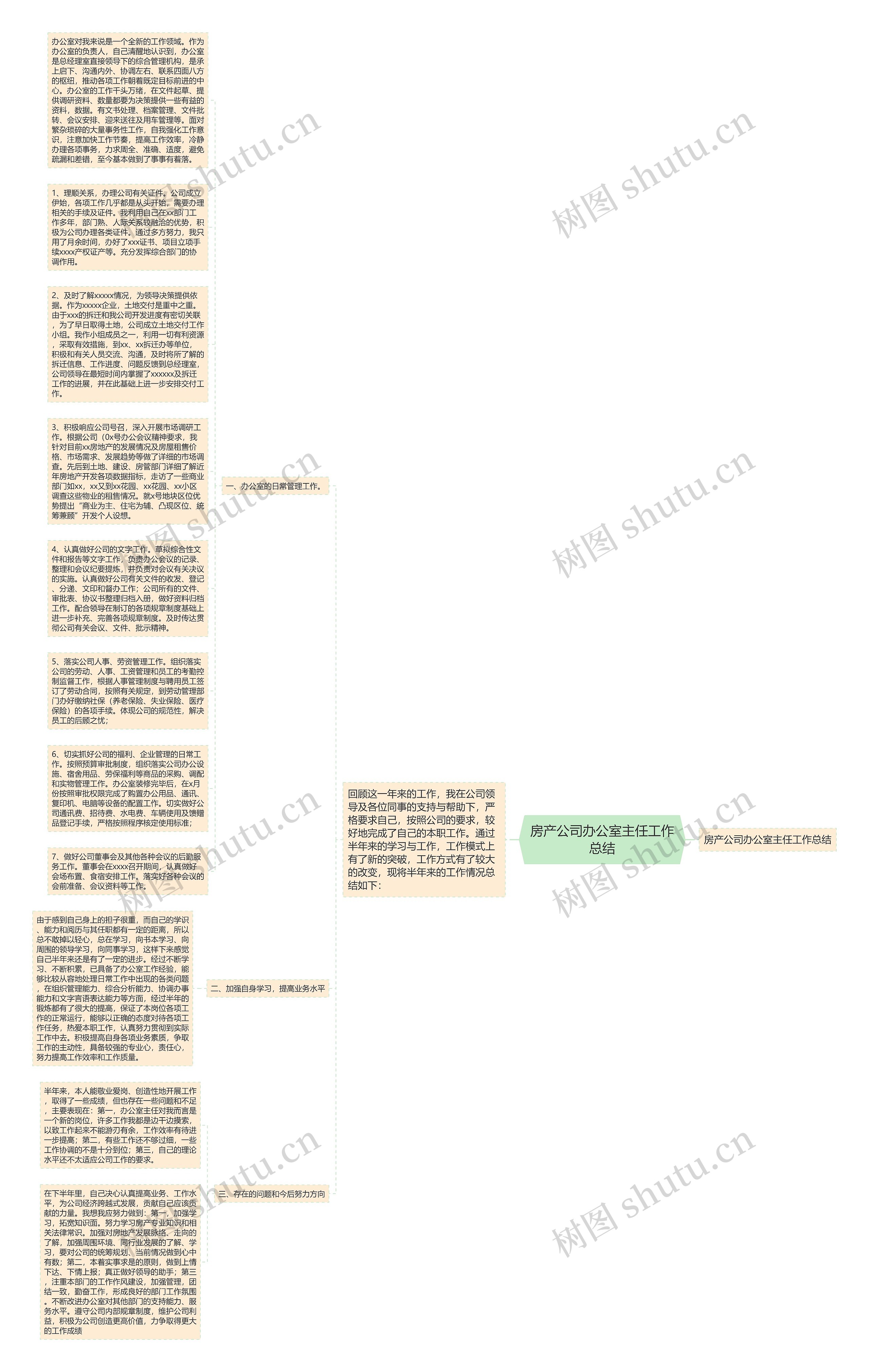 房产公司办公室主任工作总结思维导图