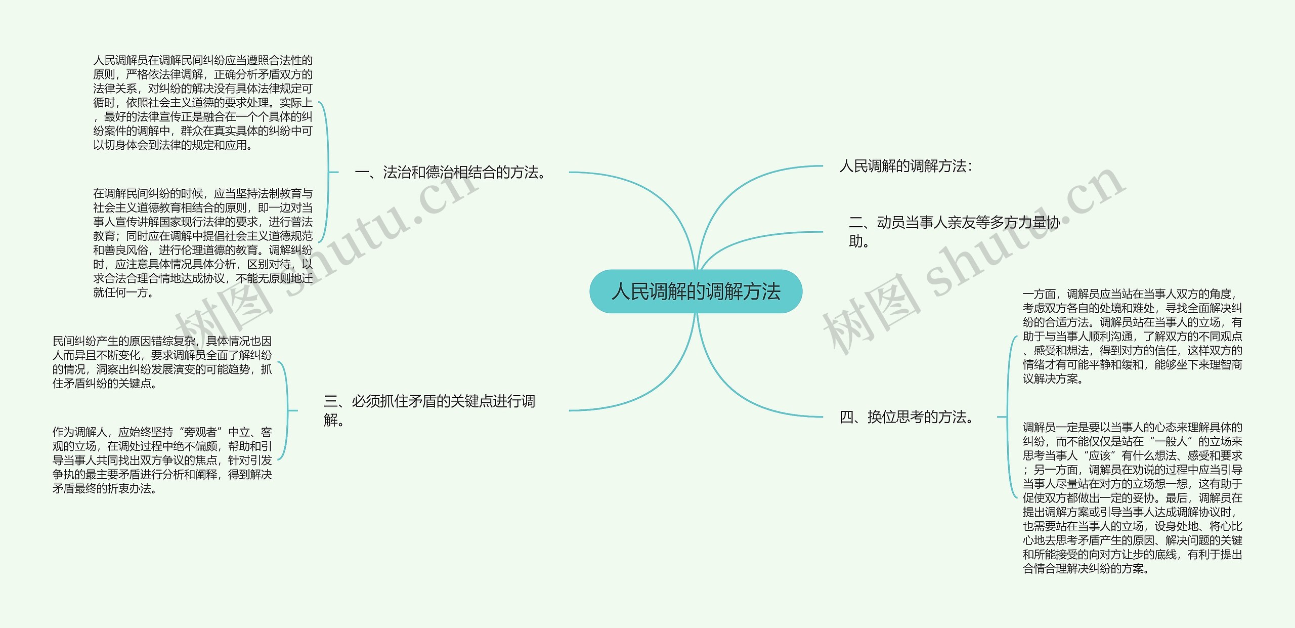 人民调解的调解方法思维导图