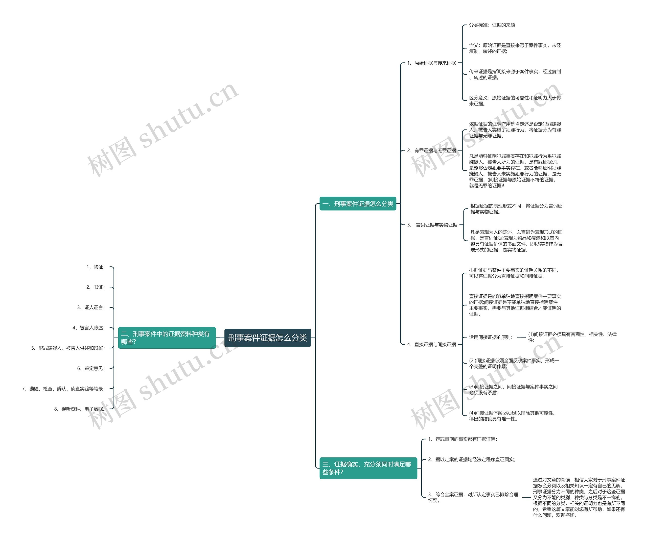 刑事案件证据怎么分类 刑事案件证据怎么分类