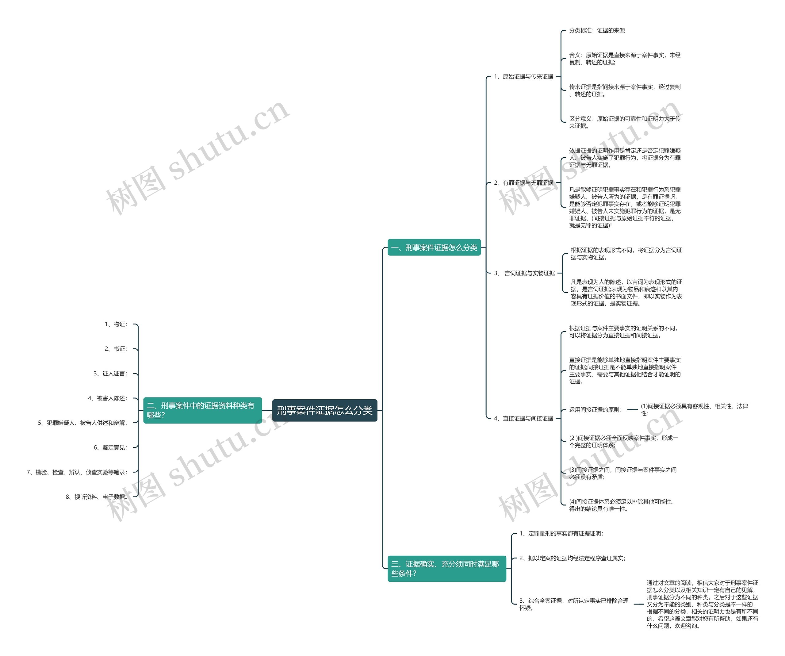 刑事案件证据怎么分类思维导图