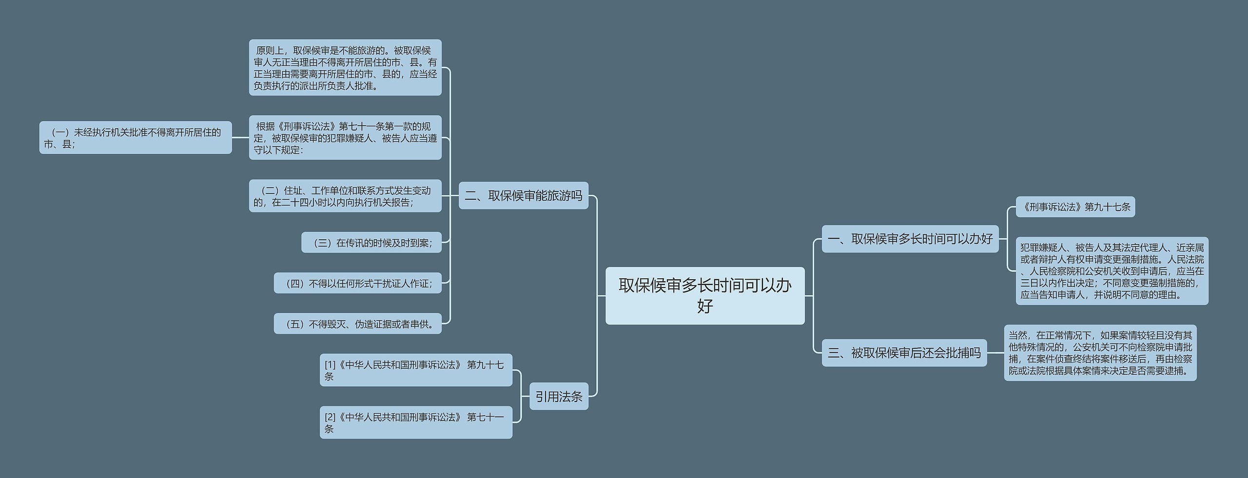 取保候审多长时间可以办好思维导图