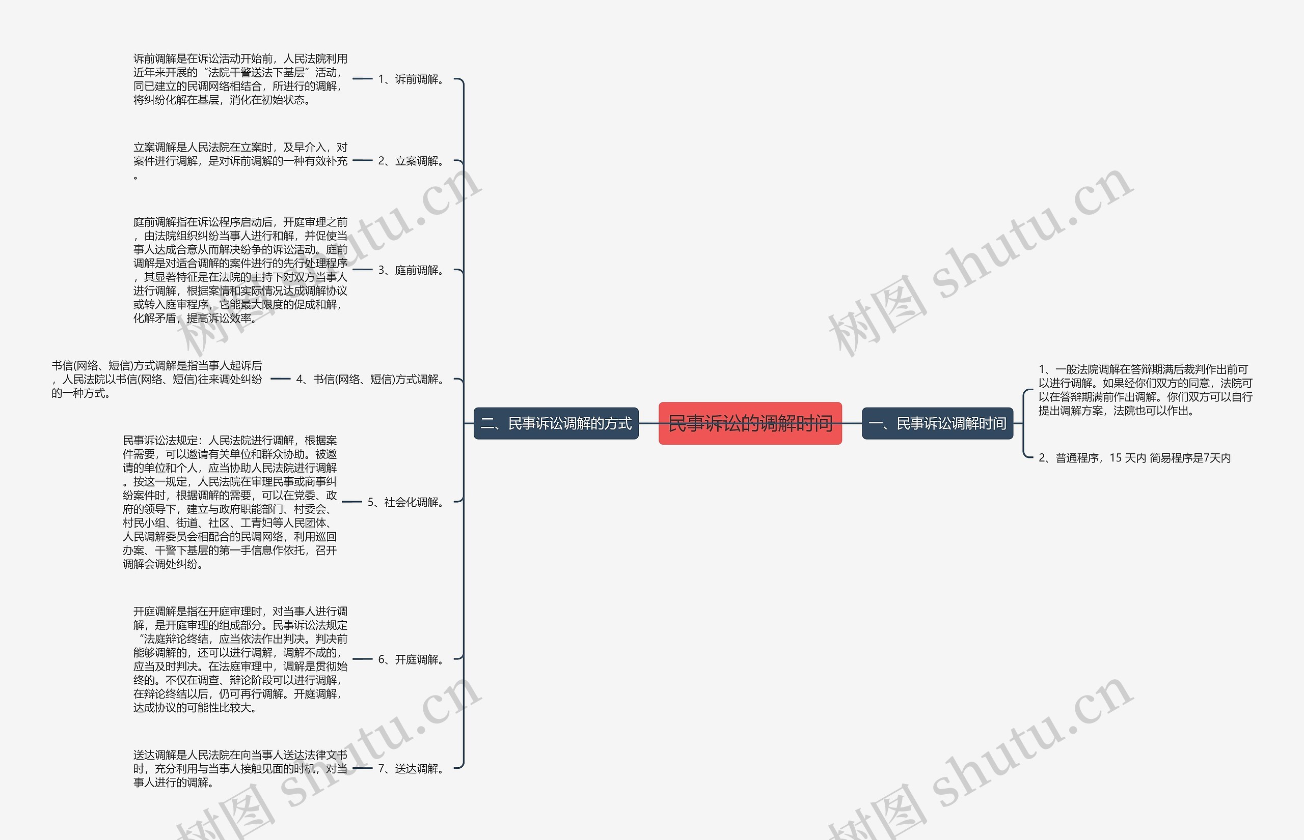 民事诉讼的调解时间 民事诉讼的调解时间