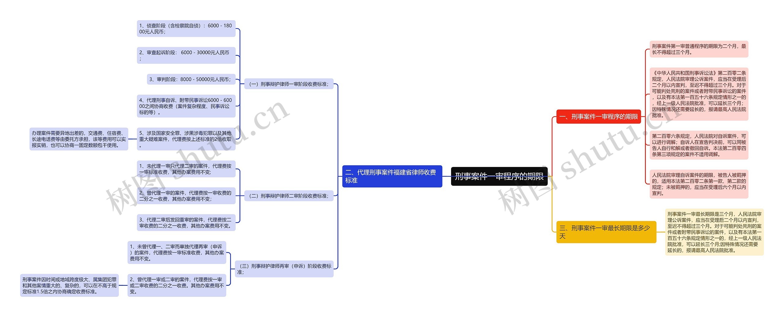 刑事案件一审程序的期限思维导图