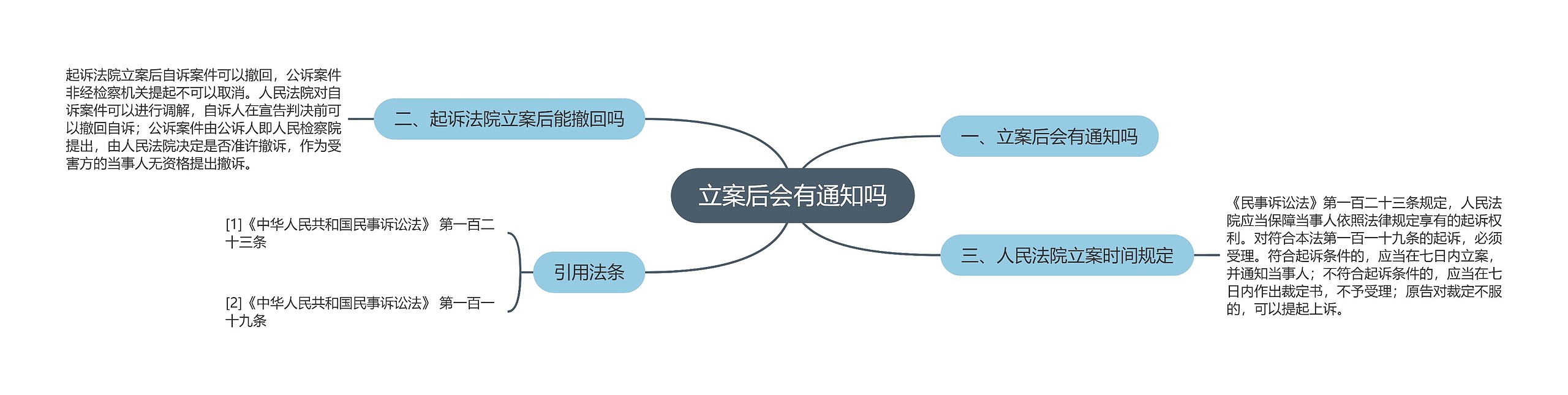 立案后会有通知吗