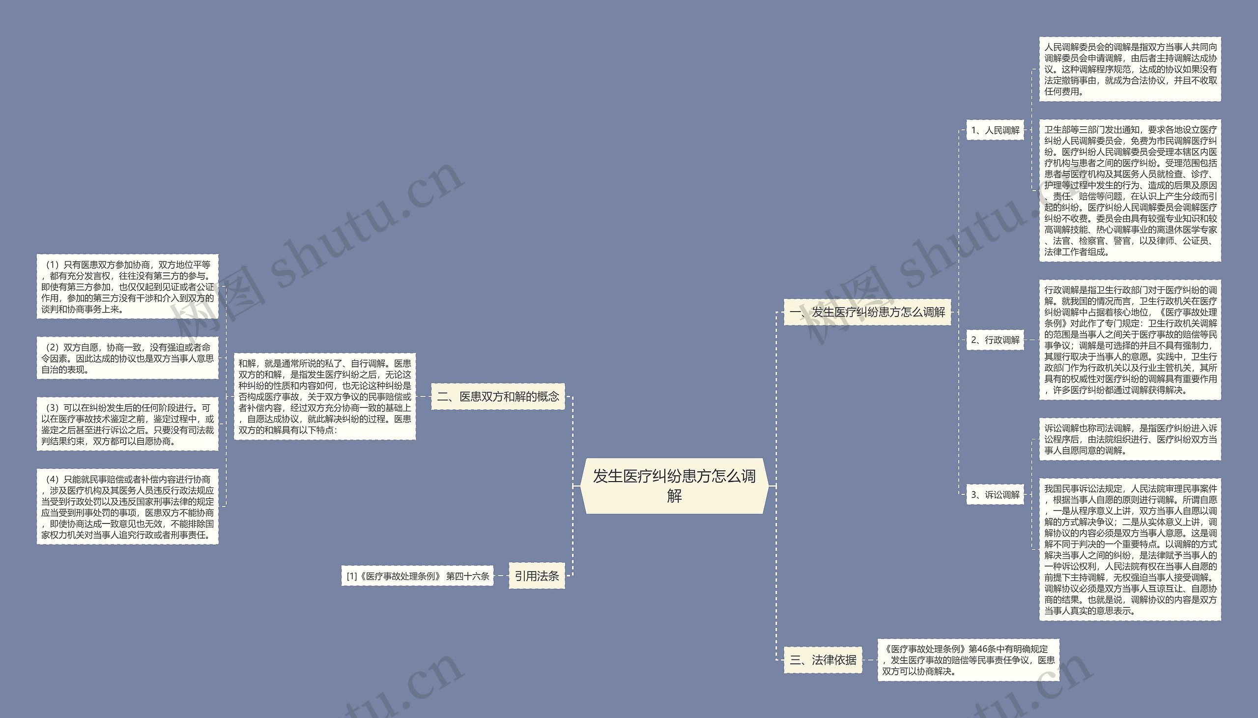 发生医疗纠纷患方怎么调解思维导图