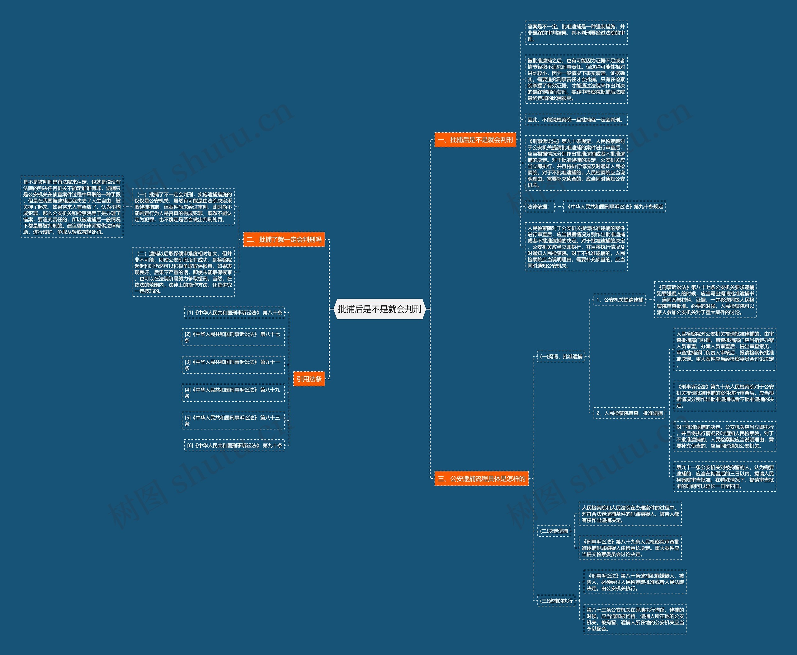 批捕后是不是就会判刑思维导图